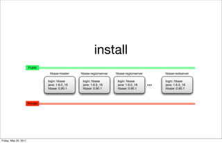 install
                       Public
                                  hbase-master    hbase-regionserver   hbase-regionserver   hbase-restserver

                                 login: hbase      login: hbase         login: hbase        login: hbase
                                 java: 1.6.0_16    java: 1.6.0_16       java: 1.6.0_16      java: 1.6.0_16
                                 hbase: 0.90.1     hbase: 0.90.1        hbase: 0.90.1       hbase: 0.90.1



                       Private




Friday, May 20, 2011
 