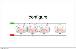 conﬁgure
                       Public
                                 UI            RPC   UI            RPC   UI            RPC     HTTP


                                      Master         RegionServer        RegionServer        RestServer



                                      listen              listen              listen           listen
                       Private




Friday, May 20, 2011
 