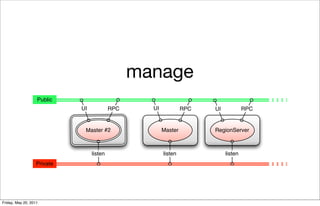 manage
                   Public
                            UI            RPC     UI            RPC   UI            RPC


                             Master #2                 Master         RegionServer



                                 listen                listen              listen
                  Private




Friday, May 20, 2011
 