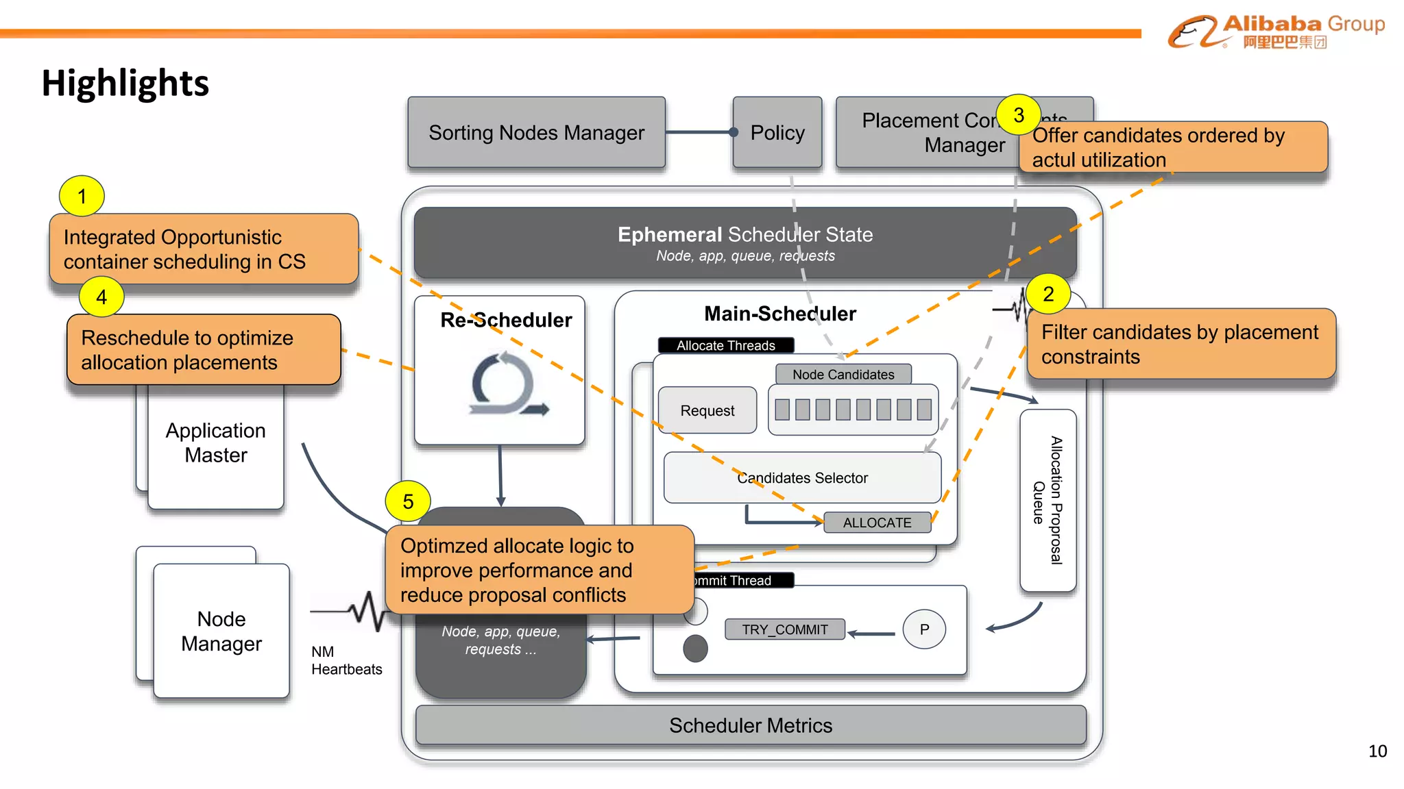 10
Highlights
10
Sorting Nodes Manager
Scheduler
State
Node, app, queue,
requests ...
Ephemeral Scheduler State
Node, app, queue, requests
AllocationProprosal
Queue
NM
Heartbeats
Allocate Threads
Commit Thread
P
Policy
Scheduler Metrics
Request
Node Candidates
Candidates Selector
ALLOCATE
TRY_COMMIT
Main-SchedulerRe-Scheduler
Node
ManagerNode
Manager
Application
MasterApplication
Master
Placement Constraints
Manager
Integrated Opportunistic
container scheduling in CS
1
Filter candidates by placement
constraints
2
Offer candidates ordered by
actul utilization
3
Reschedule to optimize
allocation placements
4
Optimzed allocate logic to
improve performance and
reduce proposal conflicts
5
 