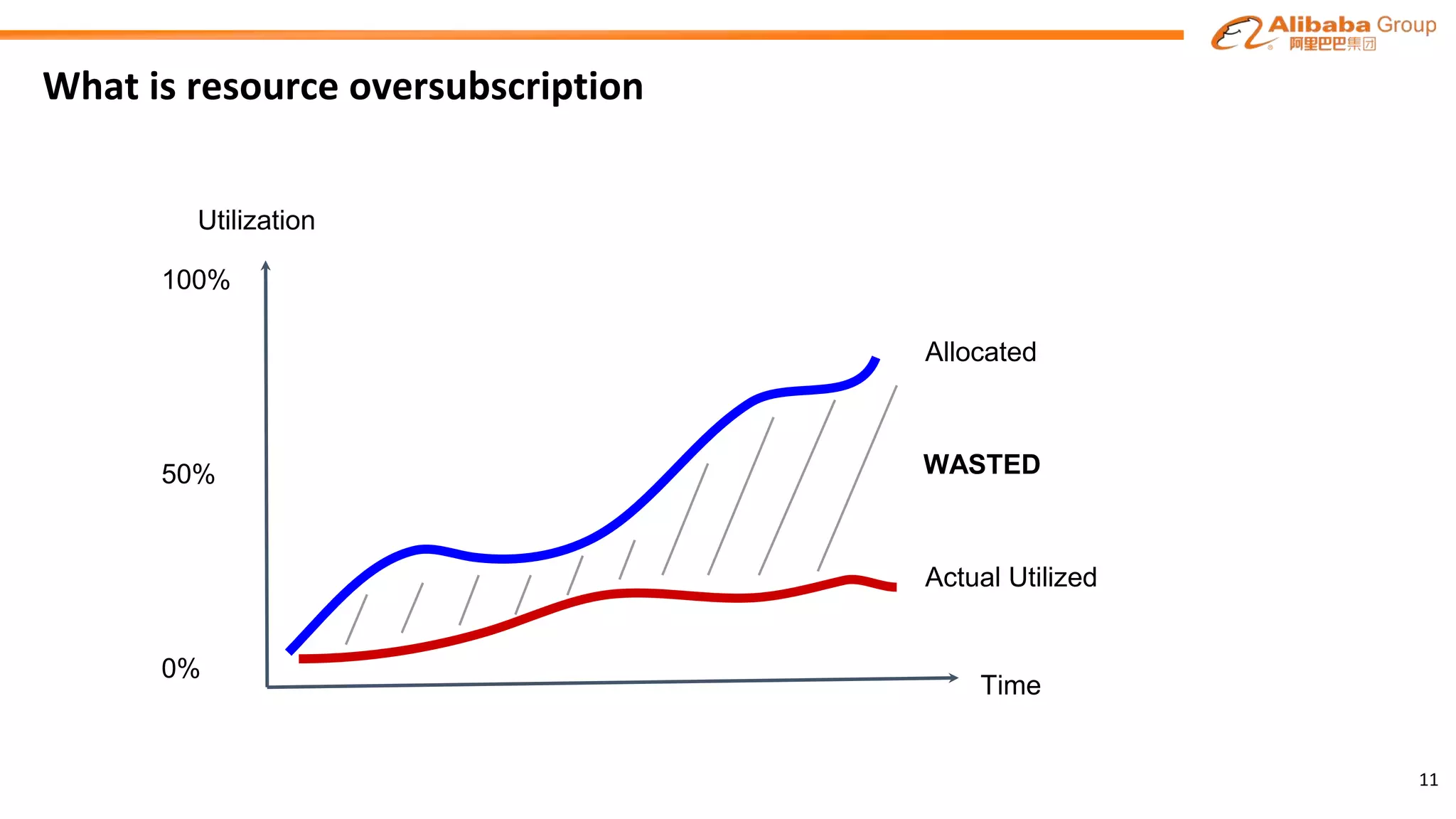 What is resource oversubscription
11
100%
50%
0%
Actual Utilized
Allocated
Time
Utilization
WASTED
 