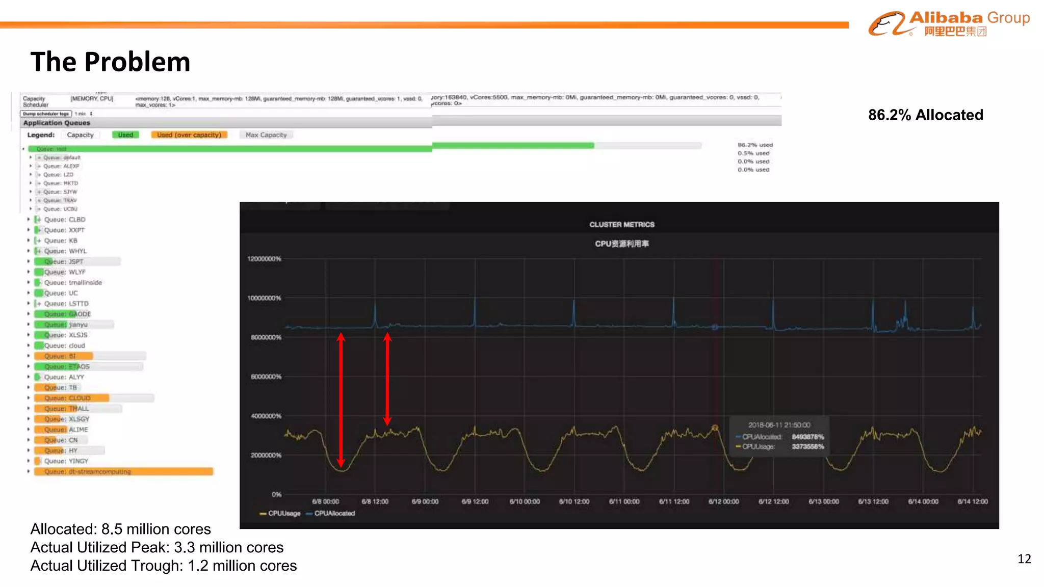 12
The Problem
Allocated: 8.5 million cores
Actual Utilized Peak: 3.3 million cores
Actual Utilized Trough: 1.2 million cores
86.2% Allocated
 