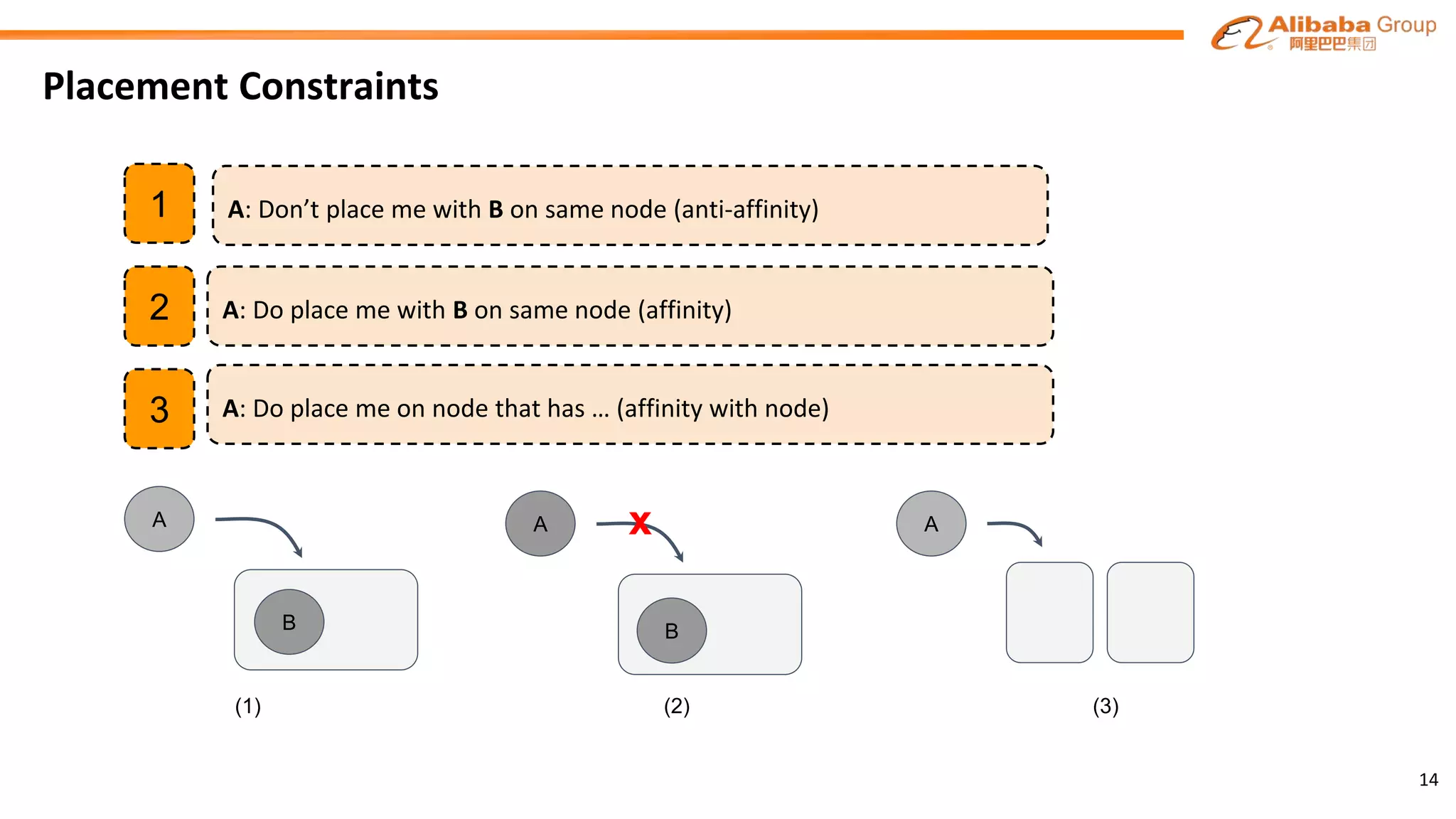 Placement Constraints
14
A
B
A
B
x A
A: Don’t place me with B on same node (anti-affinity)
A: Do place me with B on same node (affinity)
A: Do place me on node that has … (affinity with node)
1
2
3
(1) (2) (3)
 