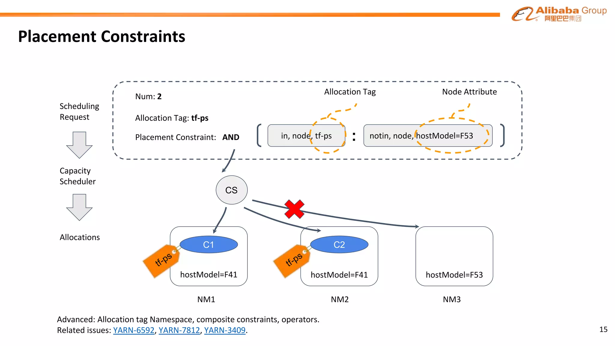 Placement Constraints
in, node, tf-ps notin, node, hostModel=F53
C1 C2
hostModel=F41 hostModel=F41 hostModel=F53
Placement Constraint: AND :
Num: 2
Allocation Tag: tf-ps
NM1 NM2 NM3
Scheduling
Request
Capacity
Scheduler
Allocations
CS
Allocation Tag Node Attribute
15
Advanced: Allocation tag Namespace, composite constraints, operators.
Related issues: YARN-6592, YARN-7812, YARN-3409.
 