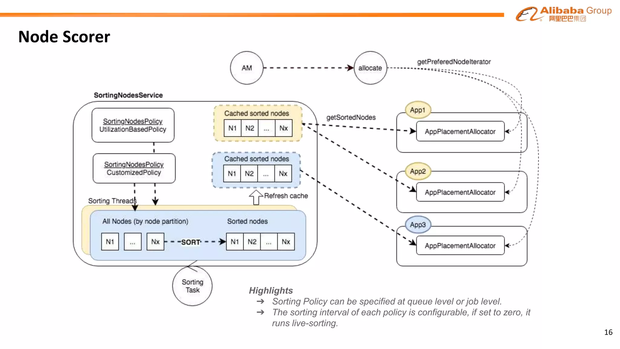 Node Scorer
Highlights
➔ Sorting Policy can be specified at queue level or job level.
➔ The sorting interval of each policy is configurable, if set to zero, it
runs live-sorting.
16
 
