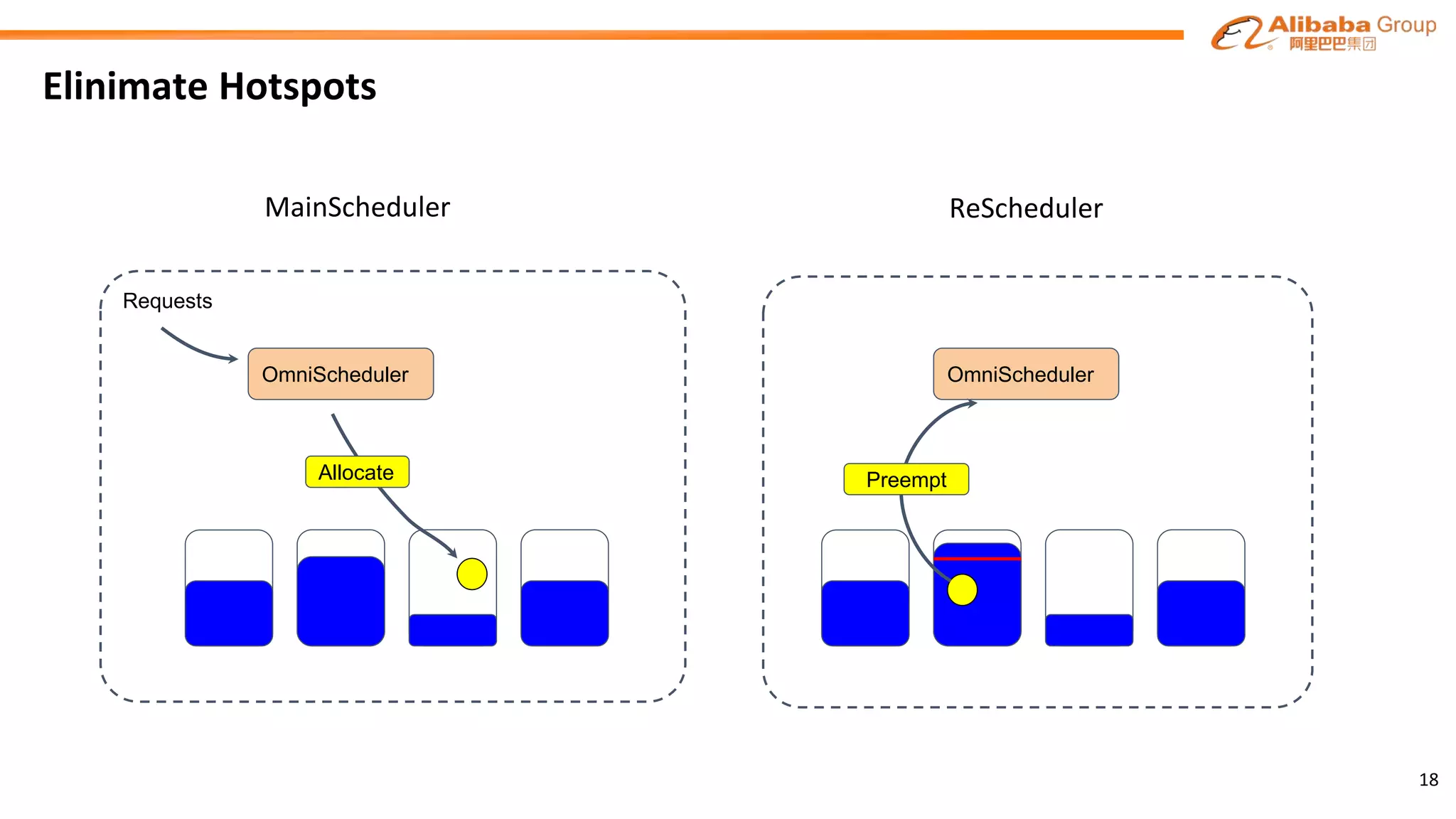 Elinimate Hotspots
18
OmniScheduler OmniScheduler
Requests
Allocate Preempt
MainScheduler ReScheduler
 