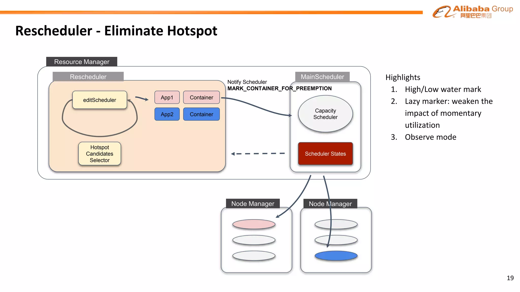 Rescheduler - Eliminate Hotspot
19
Hotspot
Candidates
Selector
Rescheduler
App1 Container
App2 Container
Capacity
Scheduler
editScheduler
Scheduler States
Notify Scheduler
MARK_CONTAINER_FOR_PREEMPTION
Node Manager
Resource Manager
Node Manager
MainScheduler Highlights
1. High/Low water mark
2. Lazy marker: weaken the
impact of momentary
utilization
3. Observe mode
 