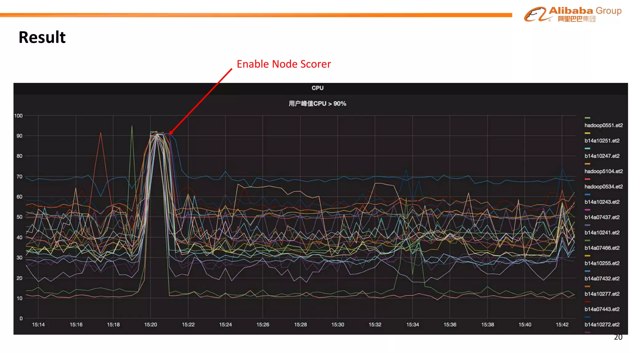 Result
Enable Node Scorer
20
 