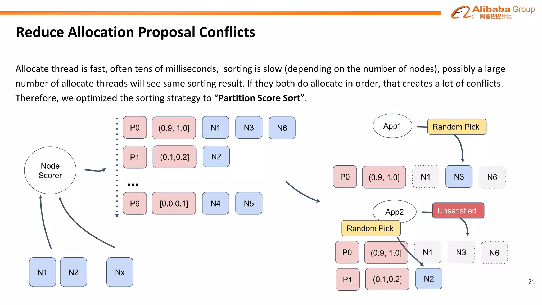 Reduce Allocation Proposal Conflicts
Allocate thread is fast, often tens of milliseconds, sorting is slow (depending on the number of nodes), possibly a large
number of allocate threads will see same sorting result. If they both do allocate in order, that creates a lot of conflicts.
Therefore, we optimized the sorting strategy to “Partition Score Sort”.
N1
[0.0,0.1]
Nx
Node
Scorer
(0.1,0.2]
(0.9, 1.0] N1 N3
N2
N4 N5
N6
N2
App1
App2
P1
P9
P0
... (0.9, 1.0] N1 N3 N6P0
Random Pick
(0.9, 1.0] N1 N3 N6P0
(0.1,0.2] N2P1
Unsatisfied
Random Pick
21
 