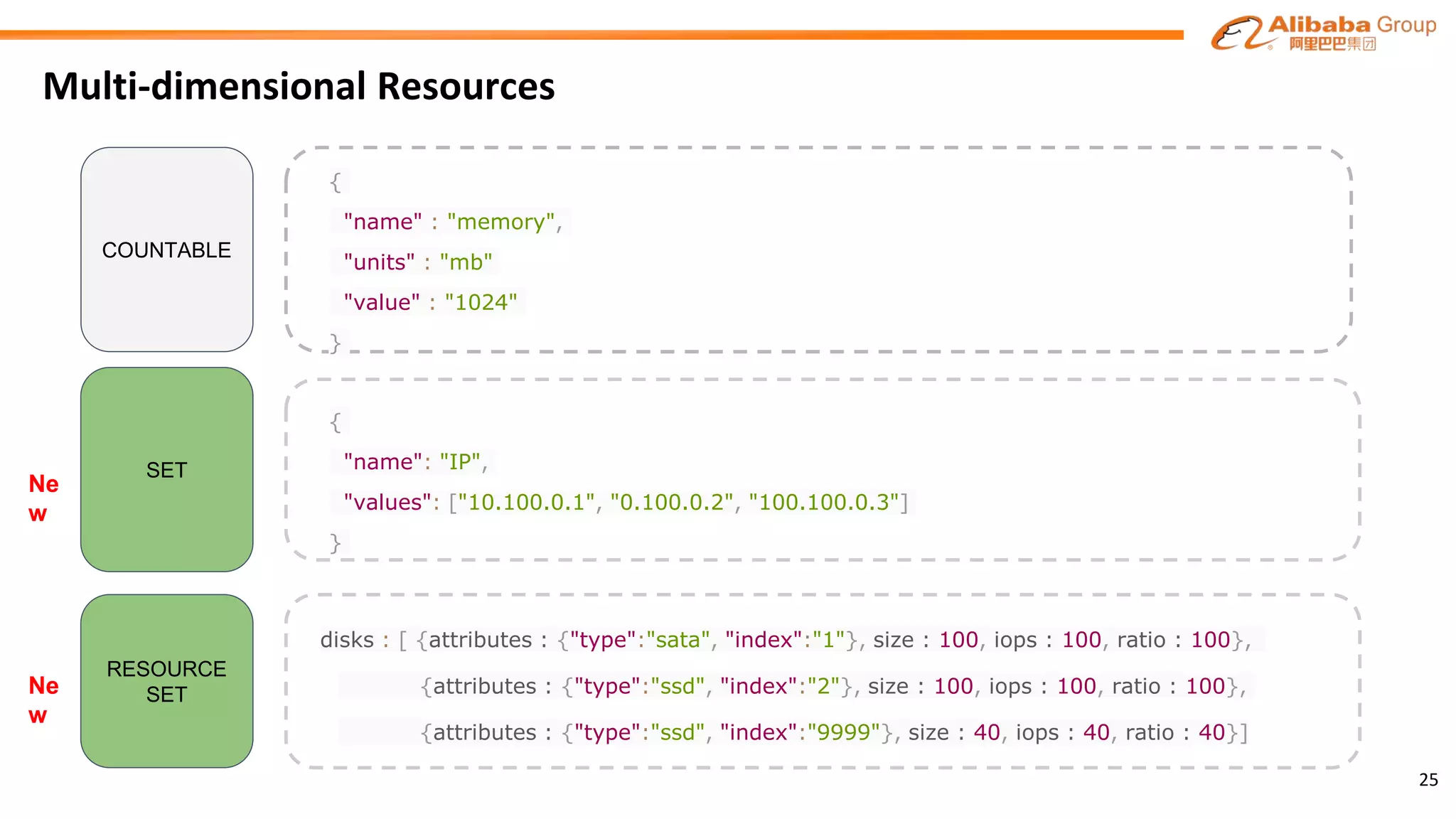 Multi-dimensional Resources
COUNTABLE
SET
RESOURCE
SET
disks : [ {attributes : {"type":"sata", "index":"1"}, size : 100, iops : 100, ratio : 100},
{attributes : {"type":"ssd", "index":"2"}, size : 100, iops : 100, ratio : 100},
{attributes : {"type":"ssd", "index":"9999"}, size : 40, iops : 40, ratio : 40}]
{
"name": "IP",
"values": ["10.100.0.1", "0.100.0.2", "100.100.0.3"]
}
{
"name" : "memory",
"units" : "mb"
"value" : "1024"
}
Ne
w
Ne
w
25
 