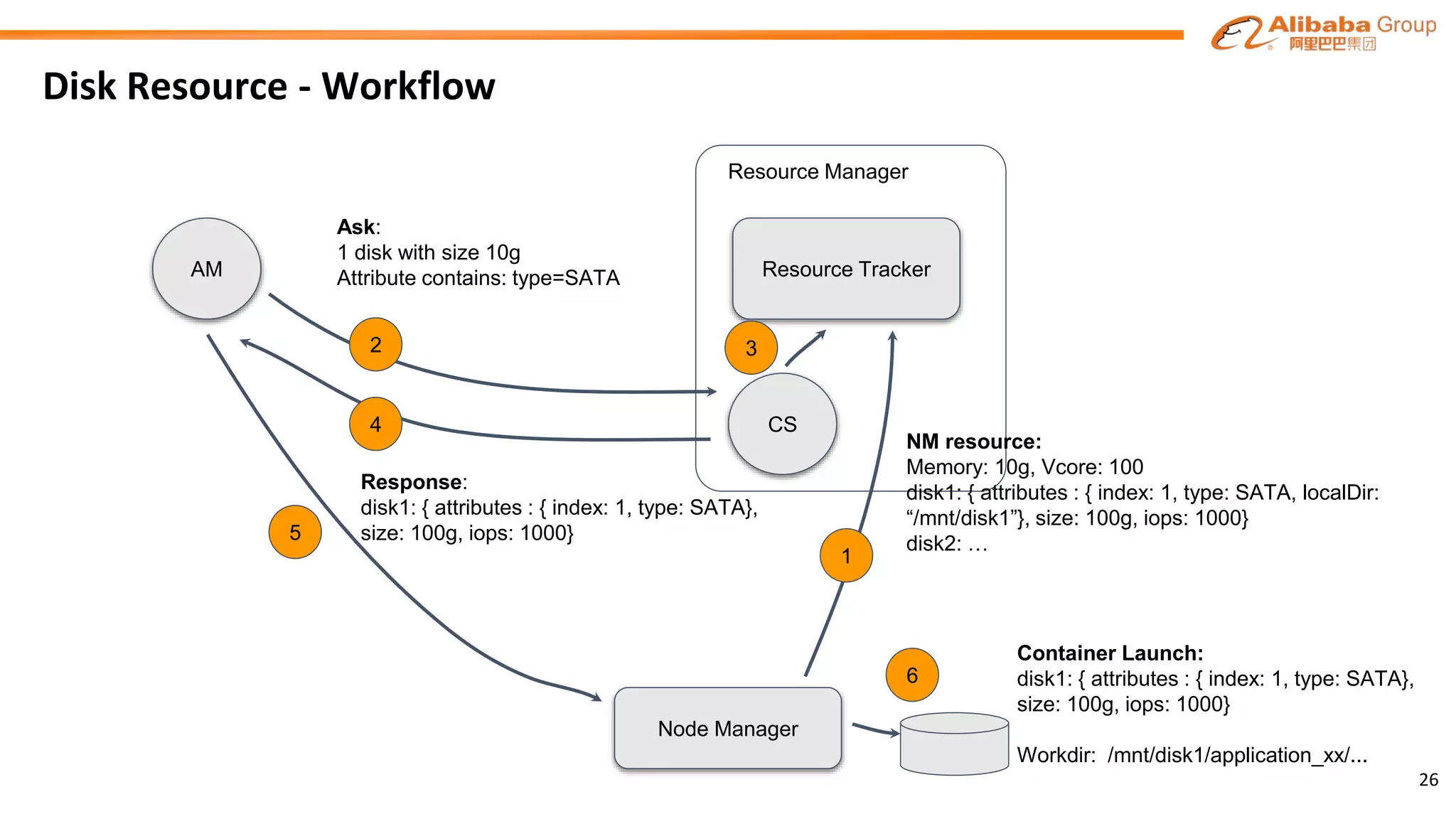 Disk Resource - Workflow
AM Resource Tracker
Node Manager
CS
Resource Manager
1
2 3
4
5
6
26
Ask:
1 disk with size 10g
Attribute contains: type=SATA
NM resource:
Memory: 10g, Vcore: 100
disk1: { attributes : { index: 1, type: SATA, localDir:
“/mnt/disk1”}, size: 100g, iops: 1000}
disk2: …
Response:
disk1: { attributes : { index: 1, type: SATA},
size: 100g, iops: 1000}
Container Launch:
disk1: { attributes : { index: 1, type: SATA},
size: 100g, iops: 1000}
Workdir: /mnt/disk1/application_xx/...
 