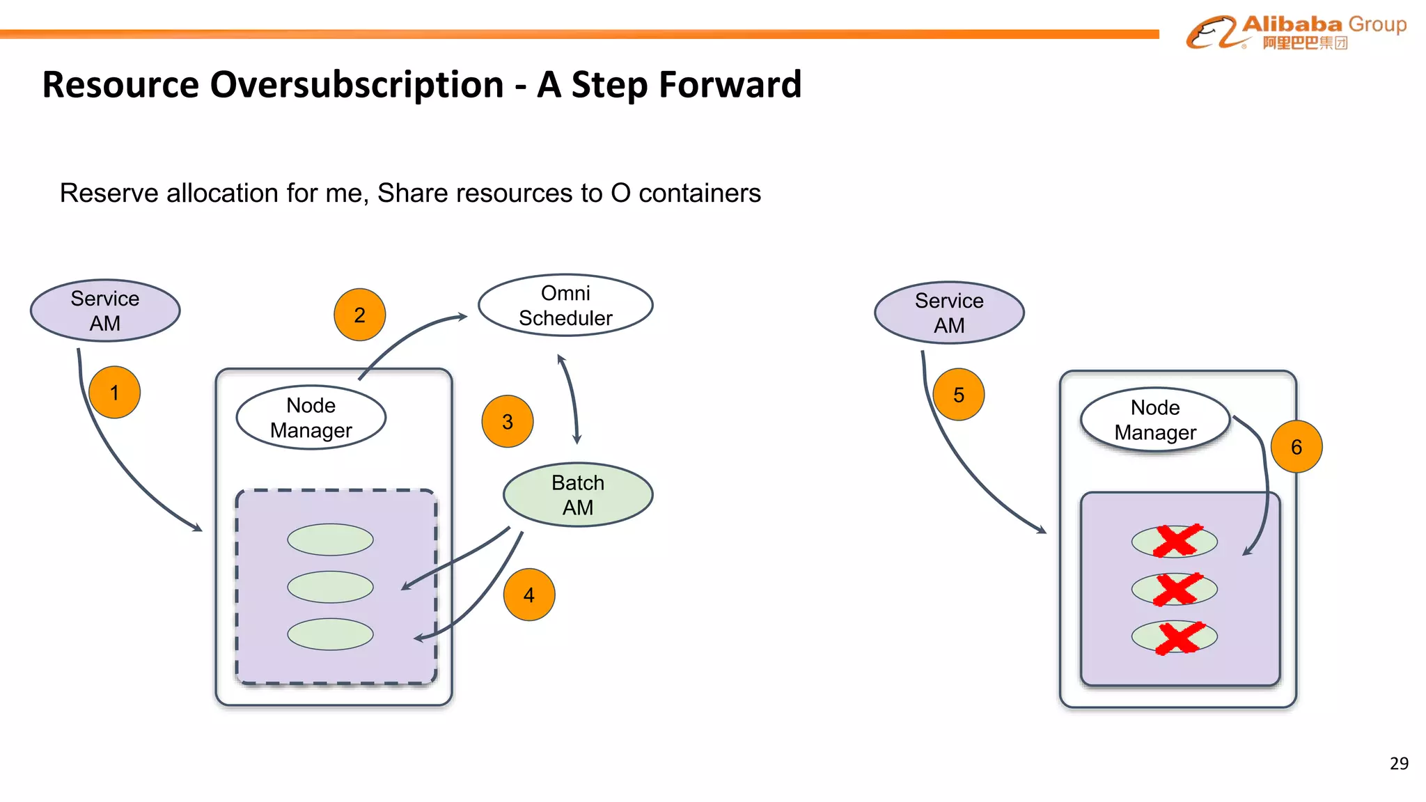 Resource Oversubscription - A Step Forward
29
Reserve allocation for me, Share resources to O containers
Node
Manager
Service
AM
1
Omni
Scheduler
Batch
AM
2
3
4
Node
Manager
Service
AM
5
6
 