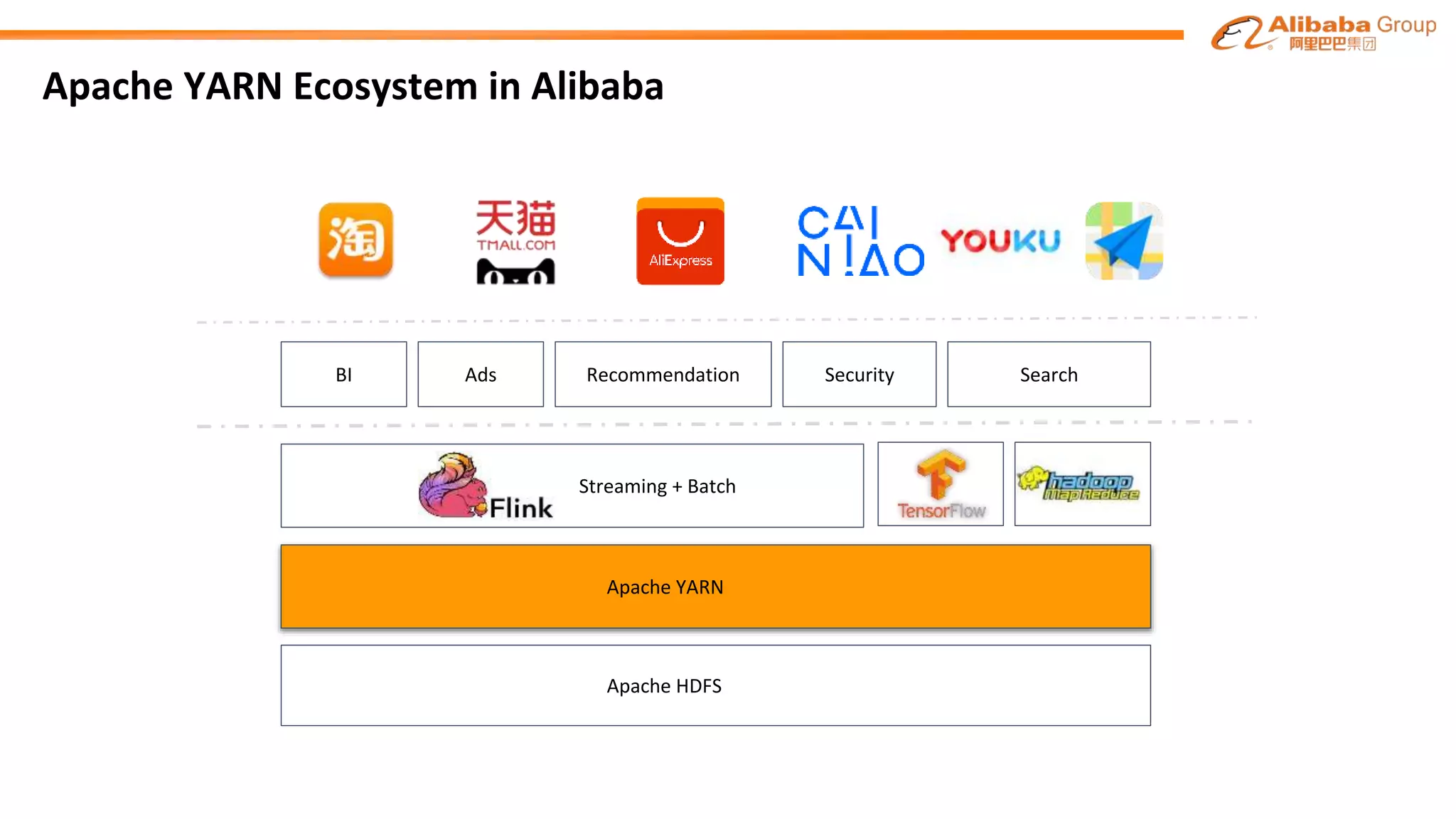 Apache YARN Ecosystem in Alibaba
Apache YARN
BI Recommendation Security Search
Apache HDFS
Ads
Streaming + Batch
 