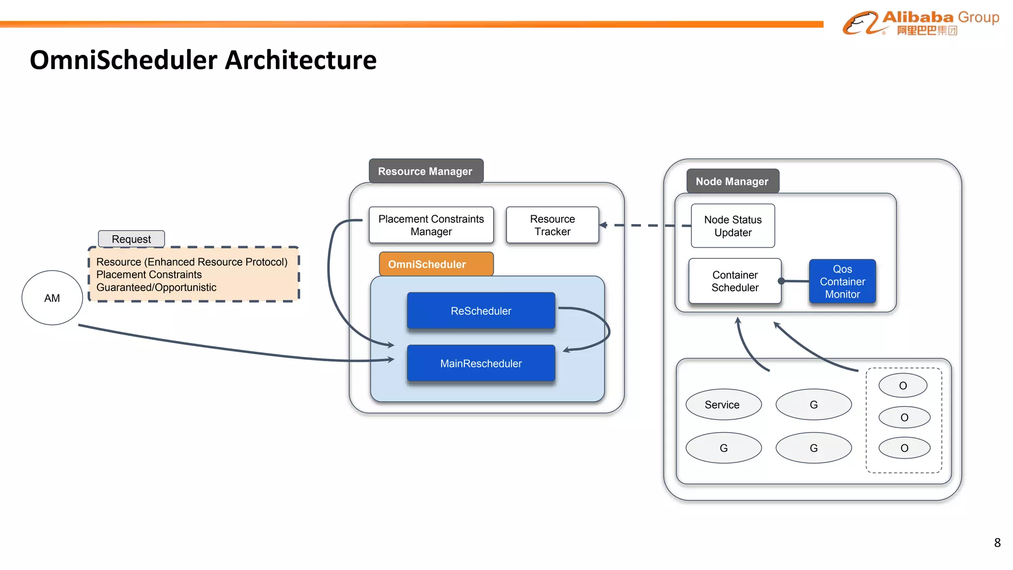 Resource (Enhanced Resource Protocol)
Placement Constraints
Guaranteed/Opportunistic
OmniScheduler Architecture
8
Resource
Tracker
Node Status
Updater
Node Manager
Resource Manager
AM
MainRescheduler
Placement Constraints
Manager
Qos
Container
Monitor
Container
Scheduler
Service G
G
O
O
OG
ReScheduler
Request
OmniScheduler
 