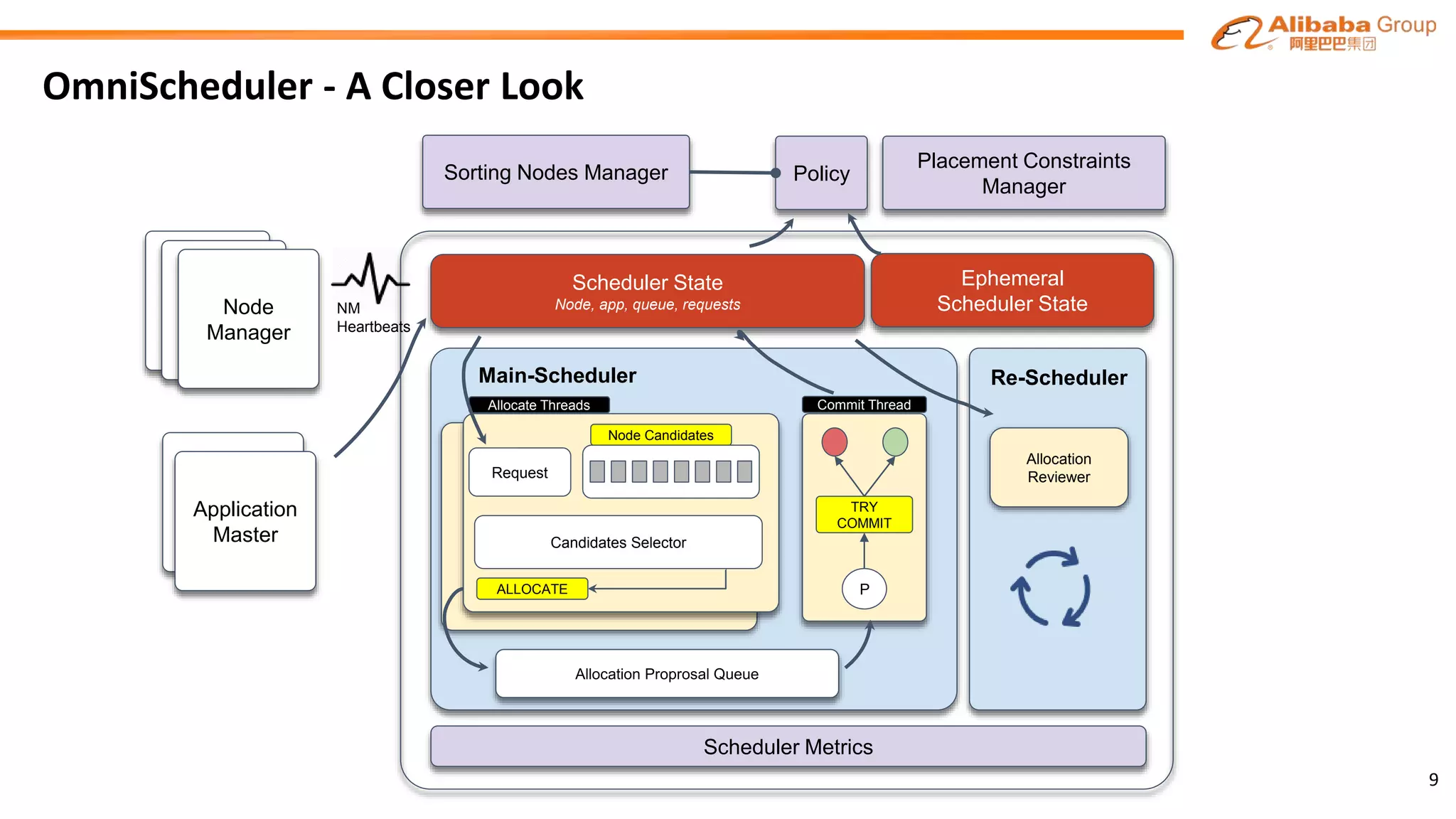 OmniScheduler - A Closer Look
9
Sorting Nodes Manager
Scheduler State
Node, app, queue, requests
Ephemeral
Scheduler StateNM
Heartbeats
Allocate Threads Commit Thread
Policy
Scheduler Metrics
Request
Node Candidates
Candidates Selector
ALLOCATE
TRY
COMMIT
Main-Scheduler
Node
Manager
Node
Manager
Application
MasterApplication
Master
Placement Constraints
Manager
P
Re-Scheduler
Allocation
Reviewer
 