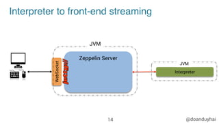 @doanduyhai
Interpreter to front-end streaming
Zeppelin Server
14
WebSocket
Interpreter
JVM
JVM
 