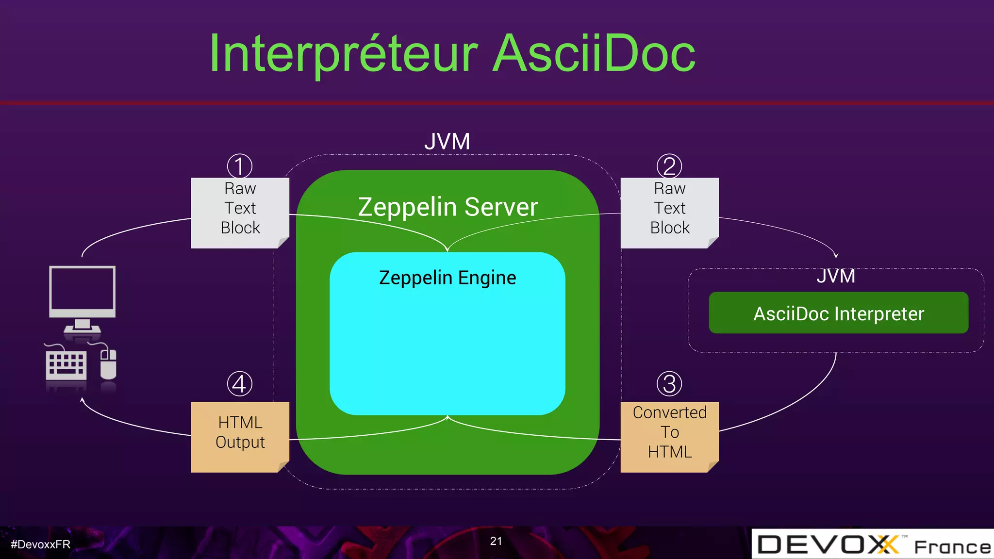 #DevoxxFR
Interpréteur AsciiDoc
21
Zeppelin Server
AsciiDoc Interpreter
JVMZeppelin Engine
Raw
Text
Block
Raw
Text
Block
Converted
To
HTML
HTML
Output
! !
!!
JVM
 