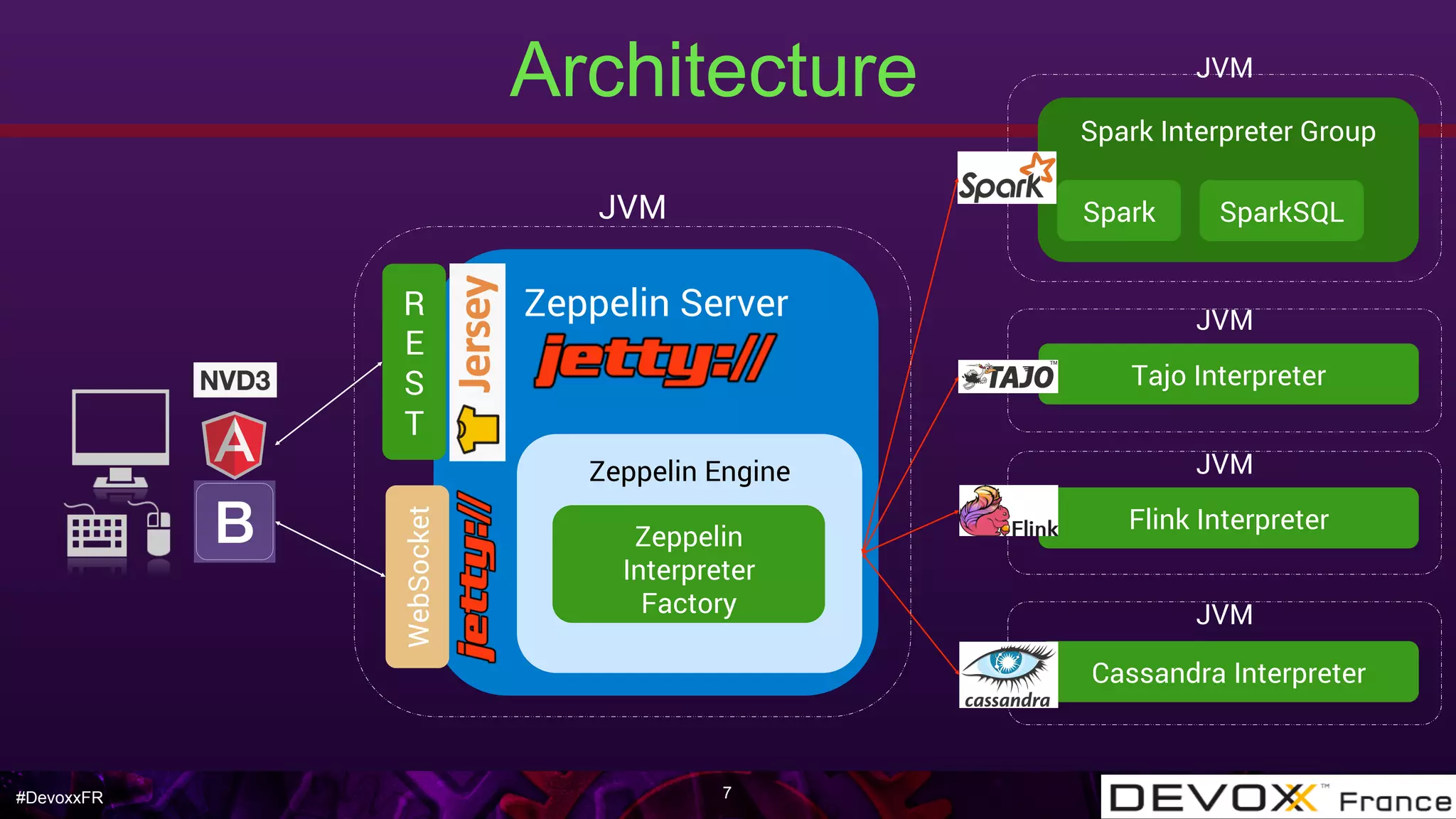 #DevoxxFR 7
Architecture
Zeppelin Server
Zeppelin Engine
R
E
S
TWebSocket
Spark Interpreter Group
Spark SparkSQL
Zeppelin
Interpreter
Factory
Tajo Interpreter
Flink Interpreter
Cassandra Interpreter
JVM
JVM
JVM
JVM
JVM
 