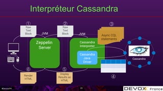 #DevoxxFR
Interpréteur Cassandra
23
Cassandra
Interpreter
JVM
Display
Results as
HTML
! !
!
Zeppelin
Server
JVM
Raw
Text
Block
Raw
Text
Block
Cassandra
Cassandra
Java
Driver
!
Async CQL
statements
!Render
HTML
!
 