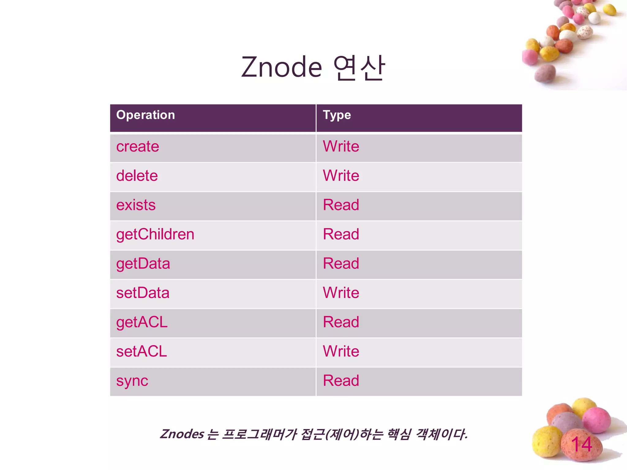 14
Znode 연산
Operation Type
create Write
delete Write
exists Read
getChildren Read
getData Read
setData Write
getACL Read
setACL Write
sync Read
Znodes 는 프로그래머가 접근(제어)하는 핵심 객체이다.
 