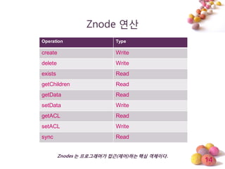 14
Znode 연산
Operation Type
create Write
delete Write
exists Read
getChildren Read
getData Read
setData Write
getACL Read
setACL Write
sync Read
Znodes 는 프로그래머가 접근(제어)하는 핵심 객체이다.
 
