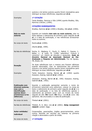 autores e de tantos autores quanto forem necessários para
distinguir as duas referências, seguidos por et al.
Exemplos 1ª CITAÇÃO
Tanto Bradley, Ramirez e Sôo (1994) quanto Bradley, Sôo,
Ramirez e Brown, (1994).
CITAÇÕES SUBSEQUENTES
Bradley, Ramirez et al. (1994) e Bradley, Sôo et al. (1994).
Seis ou mais
autores
Quando um trabalho tem seis ou mais autores, citar no
texto apenas o sobrenome do primeiro autor seguido de et
al. e a data de publicação, e nas referências acrescentar
todos os autores.
No corpo do texto Rocha et al. (1999).
(Rocha et al., 1999).
Na lista de referências Rocha, E., Blajberg, C., Ouchi, C., Ballvé, F., Soares, J.,
Bellia, L., & Leite, M. (1999, setembro). Cultura e
consumo: um roteiro de estudos e pesquisas. Anais do
Encontro Nacional da Associação Nacional de Pós-
Graduação e Pesquisa em Administração, Foz do Iguaçu,
PR, Brasil, 23.
Exceção
Se duas referências com o mesmo ano ficarem idênticas
quando abreviadas, citar os sobrenomes dos primeiros
autores e de tantos autores quanto forem necessários para
distinguir as duas referências, seguidos por et al.
Exemplos Tanto Kossylyn, Koenig, Barret et al. (1992) quanto
Kossylyn, Koenig, Gabrieli et al. (1992).
(Kossylyn, Koenig, Barret et al., 1992; Kossylyn, Koenig,
Gabrieli et al., 1992).
Publicação com
diversos autores,
mas com a
identificação
apenas do(s)
primeiro(s) e/ou
editor(es)
Quando a publicação apresentar somente o nome do
primeiro(s) autor(es) e/ou editor(es), colocar no corpo do
texto o sobrenome do primeiro autor seguido de et al. e a
data de publicação, e na lista de referências apenas o
sobrenome do primeiro autor com as iniciais do nome
seguido de (Ed. OU Coord. OU Org.). n/a et al. (n/a: não
aplicável, não anunciado) e a data de publicação.
No corpo do texto Thietart et al. (2001).
Na lista de referências Thietart, R. A. (Ed.). n/a et al. (2001). Doing management
research. London: Sage.
Autor entidade/
individual
Corporações, associações, órgãos governamentais, entre
outros, deverão ser escritos por extenso na primeira
citação e abreviados a partir de então.
No corpo do texto 1ª CITAÇÃO
 