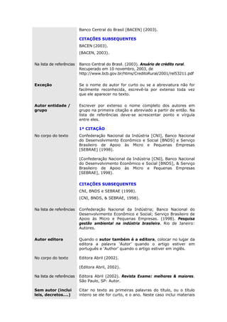 Banco Central do Brasil [BACEN] (2003).
CITAÇÕES SUBSEQUENTES
BACEN (2003).
(BACEN, 2003).
Na lista de referências Banco Central do Brasil. (2003). Anuário de crédito rural.
Recuperado em 10 novembro, 2003, de
http://www.bcb.gov.br/htms/CreditoRural/2001/rel53211.pdf
Exceção Se o nome do autor for curto ou se a abreviatura não for
facilmente reconhecida, escrevê-la por extenso toda vez
que ele aparecer no texto.
Autor entidade /
grupo
Escrever por extenso o nome completo dos autores em
grupo na primeira citação e abreviado a partir de então. Na
lista de referências deve-se acrescentar ponto e vírgula
entre eles.
1ª CITAÇÃO
No corpo do texto Confederação Nacional da Indústria [CNI], Banco Nacional
do Desenvolvimento Econômico e Social [BNDS] e Serviço
Brasileiro de Apoio às Micro e Pequenas Empresas
[SEBRAE] (1998).
(Confederação Nacional da Indústria [CNI], Banco Nacional
do Desenvolvimento Econômico e Social [BNDS], & Serviço
Brasileiro de Apoio às Micro e Pequenas Empresas
[SEBRAE], 1998).
CITAÇÕES SUBSEQUENTES
CNI, BNDS e SEBRAE (1998).
(CNI, BNDS, & SEBRAE, 1998).
Na lista de referências Confederação Nacional da Indústria; Banco Nacional do
Desenvolvimento Econômico e Social; Serviço Brasileiro de
Apoio às Micro e Pequenas Empresas. (1998). Pesquisa
gestão ambiental na indústria brasileira. Rio de Janeiro:
Autores.
Autor editora Quando o autor também é a editora, colocar no lugar da
editora a palavra ‘Autor’ quando o artigo estiver em
português e ‘Author’ quando o artigo estiver em inglês.
No corpo do texto Editora Abril (2002).
(Editora Abril, 2002).
Na lista de referências Editora Abril (2002). Revista Exame: melhores & maiores.
São Paulo, SP: Autor.
Sem autor (inclui
leis, decretos….)
Citar no texto as primeiras palavras do título, ou o título
inteiro se ele for curto, e o ano. Neste caso inclui materiais
 