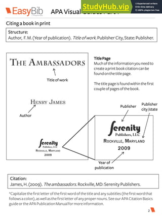 APA Visual Guides Part 1
Structure:
Author, F.M.(Yearofpublication). Titleofwork. Publisher City,State:Publisher.
TitlePage
Muchoftheinformationyouneed to
create aprintbookcitation canbe
foundonthe title page.
The title pageisfoundwithin the first
coupleofpagesofthe book.
Titleofwork
Author
Publisher
Publisher
city/state
Year of
publication
Citinga book inprint
Citation:
James,H.(2009).Theambassadors. Rockville, MD:SerenityPublishers.
*Capitalizethe firstletter ofthe firstwordofthe titleand anysubtitles(the firstwordthat
followsacolon),aswell asthe firstletter ofanypropernouns.SeeourAPACitation Basics
guideortheAPAPublicationManualformoreinformation.
2
 