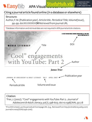 APA Visual Guides Part 1
Citinga journalarticle foundonline(ina databaseor elsewhere)
Structure:
Author, F.M.(Publication year).Articletitle. PeriodicalTitle,Volume(Issue),
pp.-pp. doi:XX.XXXXX ORRetrievedfromjournalURL
*Database information andretrievaldatearenotrequiredinAPAjournal articlecitations.
DOI
Title
Author
Periodical title
Publicationyear
Volumeand issue
Citation:
Trier, J.(2007).“Cool”engagements withYouTube: Part2. Journal of
Adolescent &Adult Literacy,50(7),598-603.doi:10.1598/JAAL.50.7.8
*IfnoDOIislisted,usetheperiodical’shomepageURL(e.g., Retrievedfromhttp://onlinelibrary.wiley.com/
journal/10.1002/(ISSN)1936-2706).
5
 