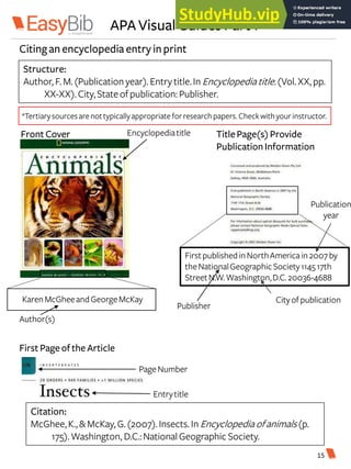 APA Visual Guides Part 1
Citingan encyclopedia entry inprint
Author(s)
Front Cover Encyclopediatitle
KarenMcGheeandGeorgeMcKay
TitlePage(s) Provide
PublicationInformation
FirstpublishedinNorthAmericain2007by
theNationalGeographicSociety114517th
StreetN.W.Washington,D.C.20036-4688
Publisher
Cityofpublication
Publication
year
Structure:
Author, F.M.(Publication year).Entry title.In Encyclopedia title.(Vol.XX,pp.
XX-XX).City,Stateofpublication: Publisher.
First Page of the Article
PageNumber
Entrytitle
Citation:
McGhee,K., &McKay, G.(2007).Insects. In Encyclopedia ofanimals (p.
175).Washington, D.C.:National Geographic Society.
*Tertiarysourcesarenottypicallyappropriate forresearch papers.Checkwithyourinstructor.
15
 