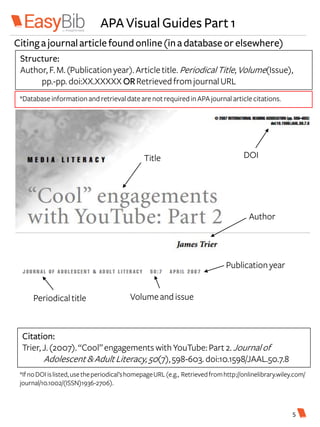 APA Visual Guides Part 1
Citinga journalarticle foundonline(ina databaseor elsewhere)
Structure:
Author, F.M.(Publication year).Articletitle. PeriodicalTitle,Volume(Issue),
pp.-pp. doi:XX.XXXXX ORRetrievedfromjournalURL
*Databaseinformation andretrievaldatearenotrequiredinAPAjournal articlecitations.
DOITitle
Author
Periodical title
Publicationyear
Volumeand issue
Citation:
Trier,J.(2007).“Cool”engagements withYouTube:Part2. Journal of
Adolescent &Adult Literacy,50(7),598-603.doi:10.1598/JAAL.50.7.8
*IfnoDOIislisted,usetheperiodical’shomepageURL(e.g., Retrievedfromhttp://onlinelibrary.wiley.com/
journal/10.1002/(ISSN)1936-2706).
5
 