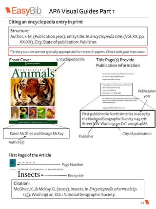 APA Visual Guides Part 1
Citingan encyclopedia entry inprint
Author(s)
Front Cover Encyclopediatitle
KarenMcGheeandGeorgeMcKay
TitlePage(s) Provide
PublicationInformation
FirstpublishedinNorthAmericain2007by
theNationalGeographicSociety114517th
StreetN.W.Washington,D.C.20036-4688
Publisher
Cityofpublication
Publication
year
Structure:
Author, F.M.(Publication year).Entry title.In Encyclopedia title.(Vol.XX,pp.
XX-XX).City,Stateofpublication: Publisher.
First Pageof the Article
PageNumber
Entrytitle
Citation:
McGhee,K., &McKay, G.(2007).Insects. In Encyclopedia ofanimals (p.
175).Washington, D.C.:National Geographic Society.
*Tertiarysourcesarenottypicallyappropriate forresearch papers.Checkwithyourinstructor.
15
 