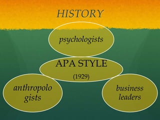HISTORY

             psychologists


             APA STYLE
                 (1929)
anthropolo                   business
   gists                      leaders
 