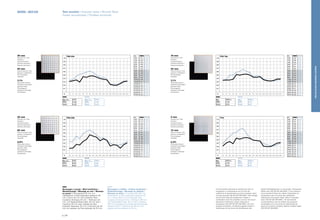 60X60 - 60X120 Test acustici / Acoustic tests / Akustik-Tests
Essais acoustiques / Pruebas acústicas
Montaggio a parete / Wall installation /
Wandmontage / Montage au mur / Montaje
en pared / Intercapedine 20 mm con
materassino in fibra poliestere spessore 20
mm / Cavity 20 mm with polyester fibre
insulation thickness 20 mm / Hohlraum 20
mm, mit Polyesterfasermatte, 20 mm dick /
Interstice 20 mm avec matelas de fibre
polyester épaisseur 20 mm / Intersticio de 20
mm con espesor de fibra poliéster de 20 mm
Montaggio a soffitto / Ceiling installation /
Deckenmontage / Montage au plafond /
Montaje en techo / Intercapedine 200 mm
materassino in fibra poliestere spessore 30
mm / Cavity 200 mm with polyester fibre
insulation, thickness 30 mm / Hohlraum 200 mm,
mit Polyesterfasermatte, 30 mm dick / Interstice
200 mm en présence de matelas de fibre polyester
épaisseur 30 mm / Intersticio de 200 mm con
espesor de fibra poliéster de 30 mm
100Hz 125 160 200 250 315 400 500 630 800 1000 1250 1600 2000 2500 3150 4000 5000
0,1
0,2
0,3
0,4
0,5
0,6
0,7
0,8
0,9
1,0
P64-20a
100Hz 125 160 200 250 315 400 500 630 800 1000 1250 1600 2000 2500 3150 4000 5000
0,1
0,2
0,3
0,4
0,5
0,6
0,7
0,8
0,9
1,0
P32-10a
100Hz 125 160 200 250 315 400 500 630 800 1000 1250 1600 2000 2500 3150 4000 5000
0,1
0,2
0,3
0,4
0,5
0,6
0,7
0,8
0,9
1,0
P64-20b
100Hz 125 160 200 250 315 400 500 630 800 1000 1250 1600 2000 2500 3150 4000 5000
0,1
0,2
0,3
0,4
0,5
0,6
0,7
0,8
0,9
1,0
P16
Hz
100 0,31 0,35
125 0,32 0,38
160 0,36 0,47
200 0,29 0,52
250 0,46 0,54
315 0,43 0,59
400 0,48 0,61
500 0,48 0,58
630 0,44 0,50
800 0,40 0,42
1000 0,39 0,42
1250 0,37 0,39
1600 0,21 0,24
2000 0,20 0,22
2500 0,20 0,23
3150 0,25 0,23
4000 0,31 0,29
5000 0,32 0,31
Hz
100 0,34 0,34
125 0,35 0,37
160 0,35 0,50
200 0,37 0,50
250 0,51 0,58
315 0,50 0,62
400 0,52 0,67
500 0,53 0,62
630 0,50 0,58
800 0,43 0,44
1000 0,43 0,49
1250 0,45 0,47
1600 0,37 0,38
2000 0,33 0,35
2500 0,31 0,33
3150 0,34 0,33
4000 0,38 0,35
5000 0,38 0,37
Hz
100 0,15 0,34
125 0,17 0,36
160 0,28 0,51
200 0,25 0,43
250 0,36 0,59
315 0,41 0,66
400 0,55 0,69
500 0,52 0,62
630 0,48 0,56
800 0,38 0,45
1000 0,43 0,46
1250 0,39 0,40
1600 0,23 0,30
2000 0,26 0,26
2500 0,24 0,25
3150 0,17 0,25
4000 0,27 0,29
5000 0,31 0,36
Hz
100 0,22 0,29
125 0,31 0,41
160 0,36 0,50
200 0,29 0,61
250 0,45 0,62
315 0,42 0,71
400 0,47 0,73
500 0,48 0,58
630 0,44 0,47
800 0,39 0,39
1000 0,38 0,38
1250 0,37 0,37
1600 0,21 0,28
2000 0,20 0,24
2500 0,20 0,22
3150 0,24 0,22
4000 0,30 0,24
5000 0,32 0,30
20 mm
Diametro fori / Hole
diameter /
Lochdurchmesser /
Diamètre perforation /
Diámetro perforación
64 mm
Passo di foratura / Hole
spacing / Lochabstand /
Pas de perçage /
Espaciado
7,1%
Percentuale foratura /
Perforation percentage /
gelochter Anteil /
Pourcentage de
perforation / Porcentaje
de perforación
10 mm
Diametro fori / Hole
diameter /
Lochdurchmesser /
Diamètre perforation /
Diámetro perforación
32 mm
Passo di foratura / Hole
spacing / Lochabstand /
Pas de perçage /
Espaciado
7,1%
Percentuale foratura /
Perforation percentage /
gelochter Anteil /
Pourcentage de
perforation / Porcentaje
de perforación
20 mm
Diametro fori / Hole
diameter /
Lochdurchmesser /
Diamètre perforation /
Diámetro perforación
64 mm
Passo di foratura / Hole
spacing / Lochabstand /
Pas de perçage /
Espaciado
5,6%
Percentuale foratura /
Perforation percentage /
gelochter Anteil /
Pourcentage de
perforation / Porcentaje
de perforación
3 mm
Diametro fori / Hole
diameter /
Lochdurchmesser /
Diamètre perforation /
Diámetro perforación
12 mm
Passo di foratura / Hole
spacing / Lochabstand /
Pas de perçage /
Espaciado
2,3%
Percentuale foratura /
Perforation percentage /
gelochter Anteil /
Pourcentage de
perforation / Porcentaje
de perforación
w-Dclass 0,35 w-Dclass 0,35(L)
NRC 0,40 NRC 0,45
SAA 0,35 SAA 0,45
w 0,60(M) w 0,60(M)
NRC 0,70 NRC 0,70
SAA 0,70 SAA 0,70
w-Dclass 0,35 w-Dclass 0,40(L)
NRC 0,40 NRC 0,50
SAA 0,35 SAA 0,45
w 0,60(M) w 0,60(M)
NRC 0,70 NRC 0,70
SAA 0,70 SAA 0,70
Si raccomanda vivamente di utilizzare gli indici di
valutazione in combinazione con la curva dei
coefficienti di assorbimento acustico completa. Valori
misurati secondo UNI EN ISO 354:2003. / We strongly
recommend using the assessment indices in
combination with the complete curve for the sound
absorption coefficients. Values measured in
compliance with UNI EN ISO 354:2003. / Es wird
dringend empfohlen, die Bewertungskennzahlen in
Verbindung mit der Kurve der Koeffizienten der
Gesamt-Schallabsorption zu verwenden. Gemessene
Werte nach UNI EN ISO 354:2003. / Il est vivement
recommandé d’utiliser les indices d’évaluation en
combinaison avec la courbe des coefficients
d’absorption acoustique totale. Valeurs mesurées
selon UNI EN ISO 354:2003. / Se recomienda
encarecidamente usar los índices de evaluación
combinados con la curva de los coeficientes de
absorción acústica completa. Valores medidos según
UNI EN ISO 354:2003.
p | 34
DRILLEDSOUND-ABSORBENTSYSTEMS
 