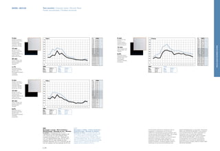 60X60 - 60X120 Test acustici / Acoustic tests / Akustik-Tests
Essais acoustiques / Pruebas acústicas
Montaggio a parete / Wall installation /
Wandmontage / Montage au mur / Montaje
en pared / Intercapedine 20 mm con
materassino in fibra poliestere spessore 20
mm / Cavity 20 mm with polyester fibre
insulation thickness 20 mm / Hohlraum 20
mm, mit Polyesterfasermatte, 20 mm dick /
Interstice 20 mm avec matelas de fibre
polyester épaisseur 20 mm / Intersticio de 20
mm con espesor de fibra poliéster de 20 mm
Montaggio a soffitto / Ceiling installation /
Deckenmontage / Montage au plafond /
Montaje en techo / Intercapedine 200 mm
materassino in fibra poliestere spessore 30
mm / Cavity 200 mm with polyester fibre
insulation, thickness 30 mm / Hohlraum 200 mm,
mit Polyesterfasermatte, 30 mm dick / Interstice
200 mm en présence de matelas de fibre polyester
épaisseur 30 mm / Intersticio de 200 mm con
espesor de fibra poliéster de 30 mm
100Hz 125 160 200 250 315 400 500 630 800 1000 1250 1600 2000 2500 3150 4000 5000
0,1
0,2
0,3
0,4
0,5
0,6
0,7
0,8
0,9
1,0
P16-5a
100Hz 125 160 200 250 315 400 500 630 800 1000 1250 1600 2000 2500 3150 4000 5000
0,1
0,2
0,3
0,4
0,5
0,6
0,7
0,8
0,9
1,0
P32-a
Hz
100 0,20 0,26
125 0,25 0,36
160 0,21 0,39
200 0,22 0,43
250 0,46 0,70
315 0,57 0,75
400 0,58 0,81
500 0,52 0,65
630 0,50 0,59
800 0,38 0,53
1000 0,41 0,54
1250 0,42 0,55
1600 0,40 0,50
2000 0,41 0,47
2500 0,36 0,43
3150 0,34 0,43
4000 0,32 0,42
5000 0,27 0,38
Hz
100 0,30 0,37
125 0,27 0,36
160 0,38 0,55
200 0,30 0,56
250 0,44 0,53
315 0,35 0,50
400 0,32 0,44
500 0,25 0,36
630 0,21 0,26
800 0,16 0,20
1000 0,14 0,15
1250 0,13 0,15
1600 0,09 0,10
2000 0,10 0,10
2500 0,09 0,10
3150 0,11 0,10
4000 0,18 0,15
5000 0,15 0,18
5 mm
Diametro fori / Hole
diameter /
Lochdurchmesser /
Diamètre perforation /
Diámetro perforación
12 mm
Passo di foratura / Hole
spacing / Raster / Pas /
Espaciado
6,3%
Percentuale foratura /
Perforation percentage /
gelochter Anteil /
Pourcentage de
perforation / Porcentaje
de perforación
3 mm
Diametro fori anteriori /
Diameter of front holes /
Lochdurchmesser
Vorderseite / Diamètre
trous avant / Diámetro
perforaciones frontales
12 mm
Diametro fori retro /
Diameter of rear holes /
Lochdurchmesser
Rückseite / Diamètre trous
arrière / Diámetro
perforaciones traseras
32 mm
Passo di foratura / Hole
spacing / Lochabstand /
Pas de perçage /
Espaciado
0,6%
Percentuale foratura /
Perforation percentage /
gelochter Anteil /
Pourcentage de perforation
/ Porcentaje
de perforación
w 0,60(M) w 0,60(M)
NRC 0,70 NRC 0,70
SAA 0,70 SAA 0,70
w 0,60(M) w 0,60(M)
NRC 0,70 NRC 0,70
SAA 0,70 SAA 0,70
Si raccomanda vivamente di utilizzare gli indici di
valutazione in combinazione con la curva dei
coefficienti di assorbimento acustico completa. Valori
misurati secondo UNI EN ISO 354:2003. / We strongly
recommend using the assessment indices in
combination with the complete curve for the sound
absorption coefficients. Values measured in
compliance with UNI EN ISO 354:2003. / Es wird
dringend empfohlen, die Bewertungskennzahlen in
Verbindung mit der Kurve der Koeffizienten der
Gesamt-Schallabsorption zu verwenden. Gemessene
Werte nach UNI EN ISO 354:2003. / Il est vivement
recommandé d’utiliser les indices d’évaluation en
combinaison avec la courbe des coefficients
d’absorption acoustique totale. Valeurs mesurées
selon UNI EN ISO 354:2003. / Se recomienda
encarecidamente usar los índices de evaluación
combinados con la curva de los coeficientes de
absorción acústica completa. Valores medidos según
UNI EN ISO 354:2003.
100Hz 125 160 200 250 315 400 500 630 800 1000 1250 1600 2000 2500 3150 4000 5000
0,1
0,2
0,3
0,4
0,5
0,6
0,7
0,8
0,9
1,0
P32-f Hz
100 0,25 0,35
125 0,25 0,39
160 0,34 0,61
200 0,33 0,55
250 0,53 0,67
315 0,39 0,61
400 0,42 0,61
500 0,33 0,47
630 0,26 0,34
800 0,21 0,27
1000 0,20 0,24
1250 0,19 0,24
1600 0,14 0,16
2000 0,14 0,14
2500 0,13 0,13
3150 0,13 0,14
4000 0,14 0,17
5000 0,11 0,16
3 mm
Diametro fori anteriori /
Diameter of front holes /
Lochdurchmesser
Vorderseite / Diamètre
trous avant / Diámetro
perforaciones frontales
12 mm
Diametro fori retro /
Diameter of rear holes /
Lochdurchmesser
Rückseite / Diamètre trous
arrière / Diámetro
perforaciones traseras
32 mm
Passo di foratura / Hole
spacing / Lochabstand /
Pas de perçage /
Espaciado
1,1%
Percentuale foratura /
Perforation percentage /
gelochter Anteil /
Pourcentage de perforation
/ Porcentaje
de perforación
w 0,60(M) w 0,60(M)
NRC 0,70 NRC 0,70
SAA 0,70 SAA 0,70
p | 36
DRILLEDSOUND-ABSORBENTSYSTEMS
 