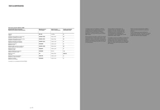 In accordo con / In accordance with UNI U41101400
Dati tecnici pannelli nobilitati in MDF.
Caratteristiche fisico-meccaniche.
Physical and mechanical characteristics.
Metodo di prova.
Test method.
Unità di misura.
Unit of measurement.
Livello prestazionale.
Performance level.
Classe E1
Class E1
EN 120 mg/100g 8
Valutazione della resistenza al calore secco.
Evaluation of resistance to dry heat.
UNI EN 12722 Classe, Class B*
Valutazione della resistenza al calore umido.
Evaluation of resistance to steam.
UNI EN 12721 Classe, Class B*
Resistenza agli sbalzi di temperatura.
Resistance to temperature variations.
UNI EN 12721 Livello, Level 5
Resistenza allo sporco.
Resistance to dirt.
UNI 9300 Livello, Level 5
Resistenza della superficie ai prodotti vari.
Surface resistance to various products.
UNI EN 12720 Classe, Class B*
Resistenza alla luce.
Resistance to light.
UNI 9427 Livello, Level 5
Adesione delle finiture al supporto.
Adhesion of finishes to base.
UNI 9240 N/mm2 1,5
Reazione al fuoco.
Flame test.
CE Classe, Class B-S2 d0
Resistenza all’usura per abrasione.
Resistance to wear by abrasion.
UNI 9115 Livello, Level 4
Resistenza al graffio.
Resistance to scratching.
UNI 9428 Livello, Level 4
TEST & CERTIFICATES
L'azienda si riserva di modiﬁcare e migliorare
le caratteristiche dei prodotti presenti in questo
catalogo per poter soddisfare le esigenze
di mercato. Per quanto riprodotti in maniera
fedelissima i colori dei prodotti possono differire
dagli originali.
Fantoni reserves the right to modify and improve
the characteristics of the products shown in this
catalogue in order to meet market requirements.
Although reproduced as faithfully as possible, the
product colours illustrated may differ from those
of actual products.
Fantoni behält sich Änderungen und
Verbesserungen der Produkte in diesem
Katalog vor, um den Anforderungen der
Verbrauchermärkte zu entsprechen. Trotz
wirklichkeitsgetreuer Wiedergabe der
Produktfarben, sind Abweichungen von den
tatsächlichen Farben möglich.
La société se réserve de modiﬁer et améliorer les
caractéristiques des produits présents dans ce
catalogue pour pouvoir satisfaire les exigences
de marché. Bien que reproduites de manière très
ﬁdèle, les couleurs des produits peuvent différer
des originaux.
Fantoni se reserva la facultad de modiﬁcar y
mejorar las características de los productos
descritos
en este catálogo para poder satisfacer las
exigencias de mercado. No obstante los colores
se reproduzcan ﬁelmente, algunos productos
pueden ser diferentes de los originales.
p | 110
 