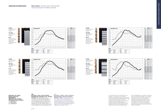 4AKUSTIK &TOPAKUSTIK Test acustici / Acoustic tests / Akustik-Tests
Essais acoustiques / Pruebas acústicas
Montaggio a parete / Wall installation /
Wandmontage / Montage au mur / Montaje
en pared / Intercapedine 20 mm con
materassino in fibra poliestere spessore 20
mm / Cavity 20 mm with polyester fibre
insulation thickness 20 mm / Hohlraum 20
mm, mit Polyesterfasermatte, 20 mm dick /
Interstice 20 mm avec matelas de fibre
polyester épaisseur 20 mm / Intersticio de 20
mm con espesor de fibra poliéster de 20 mm
Montaggio a soffitto / Ceiling installation /
Deckenmontage / Montage au plafond /
Montaje en techo / Intercapedine 200 mm
materassino in fibra poliestere spessore 30
mm / Cavity 200 mm with polyester fibre
insulation, thickness 30 mm / Hohlraum 200 mm,
mit Polyesterfasermatte, 30 mm dick / Interstice
200 mm en présence de matelas de fibre polyester
épaisseur 30 mm / Intersticio de 200 mm con
espesor de fibra poliéster de 30 mm
Si raccomanda vivamente di utilizzare gli indici di
valutazione in combinazione con la curva dei
coefficienti di assorbimento acustico completa. Valori
misurati secondo UNI EN ISO 354:2003. / We strongly
recommend using the assessment indices in
combination with the complete curve for the sound
absorption coefficients. Values measured in
compliance with UNI EN ISO 354:2003. / Es wird
dringend empfohlen, die Bewertungskennzahlen in
Verbindung mit der Kurve der Koeffizienten der
Gesamt-Schallabsorption zu verwenden. Gemessene
Werte nach UNI EN ISO 354:2003. / Il est vivement
recommandé d’utiliser les indices d’évaluation en
combinaison avec la courbe des coefficients
d’absorption acoustique totale. Valeurs mesurées
selon UNI EN ISO 354:2003. / Se recomienda
encarecidamente usar los índices de evaluación
combinados con la curva de los coeficientes de
absorción acústica completa. Valores medidos según
UNI EN ISO 354:2003.
w-Dclass 0,60(M) w 0,60(M)
NRC 0,75 NRC 0,70
SAA 0,70 SAA 0,70
w-Dclass 0,70 w 0,70(L)
NRC 0,75 NRC 0,75
SAA 0,75 SAA 0,75
w-Dclass 0,60(M) w 0,55(LM)
NRC 0,70 NRC 0,70
SAA 0,70 SAA 0,70
w-Dclass 0,65(M) w 0,65(L)
NRC 0,75 NRC 0,75
SAA 0,75 SAA 0,75
100Hz 125 160 200 250 315 400 500 630 800 1000 1250 1600 2000 2500 3150 4000 5000
0,1
0,2
0,3
0,4
0,5
0,6
0,7
0,8
0,9
1,0
4akustik 9/2
100Hz 125 160 200 250 315 400 500 630 800 1000 1250 1600 2000 2500 3150 4000 5000
0,1
0,2
0,3
0,4
0,5
0,6
0,7
0,8
0,9
1,0
4akustik 13/3
100Hz 125 160 200 250 315 400 500 630 800 1000 1250 1600 2000 2500 3150 4000 5000
0,1
0,2
0,3
0,4
0,5
0,6
0,7
0,8
0,9
1,0
4akustik 14/2
100Hz 125 160 200 250 315 400 500 630 800 1000 1250 1600 2000 2500 3150 4000 5000
0,1
0,2
0,3
0,4
0,5
0,6
0,7
0,8
0,9
1,0
4akustik 28/4
Hz
100 0,08 0,38
125 0,14 0,42
160 0,21 0,43
200 0,32 0,65
250 0,54 0,70
315 0,63 0,78
400 0,76 0,79
500 0,92 0,76
630 0,92 0,72
800 0,95 0,72
1000 0,92 0,73
1250 0,81 0,71
1600 0,68 0,62
2000 0,58 0,58
2500 0,51 0,56
3150 0,48 0,50
4000 0,43 0,46
5000 0,42 0,45
Hz
100 0,06 0,40
125 0,15 0,42
160 0,24 0,43
200 0,36 0,67
250 0,45 0,77
315 0,56 0,89
400 0,73 0,87
500 0,94 0,80
630 0,99 0,78
800 0,93 0,79
1000 0,94 0,81
1250 0,82 0,78
1600 0,77 0,68
2000 0,70 0,62
2500 0,62 0,61
3150 0,61 0,57
4000 0,57 0,56
5000 0,61 0,51
Hz
100 0,08 0,44
125 0,14 0,46
160 0,20 0,45
200 0,31 0,66
250 0,54 0,71
315 0,65 0,82
400 0,78 0,82
500 0,93 0,82
630 0,96 0,78
800 0,98 0,77
1000 0,95 0,80
1250 0,86 0,77
1600 0,74 0,69
2000 0,64 0,64
2500 0,55 0,61
3150 0,54 0,55
4000 0,48 0,52
5000 0,42 0,45
Hz
100 0,07 0,52
125 0,15 0,48
160 0,20 0,42
200 0,30 0,73
250 0,45 0,81
315 0,57 0,91
400 0,72 0,91
500 0,90 0,80
630 0,93 0,71
800 0,90 0,64
1000 0,86 0,67
1250 0,77 0,62
1600 0,69 0,52
2000 0,59 0,49
2500 0,55 0,48
3150 0,45 0,45
4000 0,43 0,44
5000 0,51 0,46
2 mm
Fresature / Mill width /
Rillen / Rainures /
Fresados
11 mm
Passo / Mill spacing /
Abstand / Pas /
Espaciado
6 %
Percentuale foratura /
Perforation percentage /
gelochter Anteil /
Pourcentage de
perforation / Porcentaje
de perforación
3 mm
Fresature / Mill width /
Rillen / Rainures /
Fresados
16 mm
Passo / Mill spacing /
Abstand / Pas /
Espaciado
12 %
Percentuale foratura /
Perforation percentage /
gelochter Anteil /
Pourcentage de
perforation / Porcentaje
de perforación
2 mm
Fresature / Mill width /
Rillen / Rainures /
Fresados
16 mm
Passo / Mill spacing /
Abstand / Pas /
Espaciado
7 %
Percentuale foratura /
Perforation percentage /
gelochter Anteil /
Pourcentage de
perforation / Porcentaje
de perforación
4 mm
Fresature / Mill width /
Rillen / Rainures /
Fresados
32 mm
Passo / Mill spacing /
Abstand / Pas /
Espaciado
7,5 %
Percentuale foratura /
Perforation percentage /
gelochter Anteil /
Pourcentage de
perforation / Porcentaje
de perforación
Dimensioni dei moduli:
Modular panel size:
Modulgrößen:
Dimensions des modules :
Dimensiones de los módulos:
mm 4086x128x16
mm 600x600x16
mm 1200x600x16
p | 16
MILLEDANDDRILLEDSOUND-ABSORBENTSYSTEMS
 