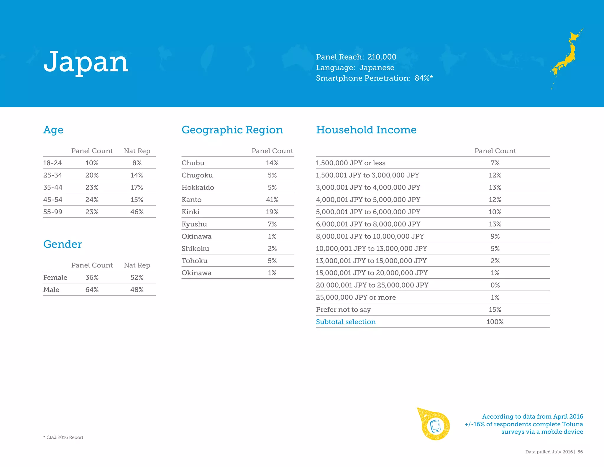 Data pulled July 2016 | 56
Age
Panel Count Nat Rep
18-24 10% 8%
25-34 20% 14%
35-44 23% 17%
45-54 24% 15%
55-99 23% 46%
Gender
Panel Count Nat Rep
Female 36% 52%
Male 64% 48%
Geographic Region
Panel Count
Chubu 14%
Chugoku 5%
Hokkaido 5%
Kanto 41%
Kinki 19%
Kyushu 7%
Okinawa 1%
Shikoku 2%
Tohoku 5%
Okinawa 1%
Household Income
Panel Count
1,500,000 JPY or less 7%
1,500,001 JPY to 3,000,000 JPY 12%
3,000,001 JPY to 4,000,000 JPY 13%
4,000,001 JPY to 5,000,000 JPY 12%
5,000,001 JPY to 6,000,000 JPY 10%
6,000,001 JPY to 8,000,000 JPY 13%
8,000,001 JPY to 10,000,000 JPY 9%
10,000,001 JPY to 13,000,000 JPY 5%
13,000,001 JPY to 15,000,000 JPY 2%
15,000,001 JPY to 20,000,000 JPY 1%
20,000,001 JPY to 25,000,000 JPY 0%
25,000,000 JPY or more 1%
Prefer not to say 15%
Subtotal selection 100%
Japan Panel Reach: 210,000
Language: Japanese
Smartphone Penetration: 84%*
According to data from April 2016
+/-16% of respondents complete Toluna
surveys via a mobile device
* CIAJ 2016 Report
 