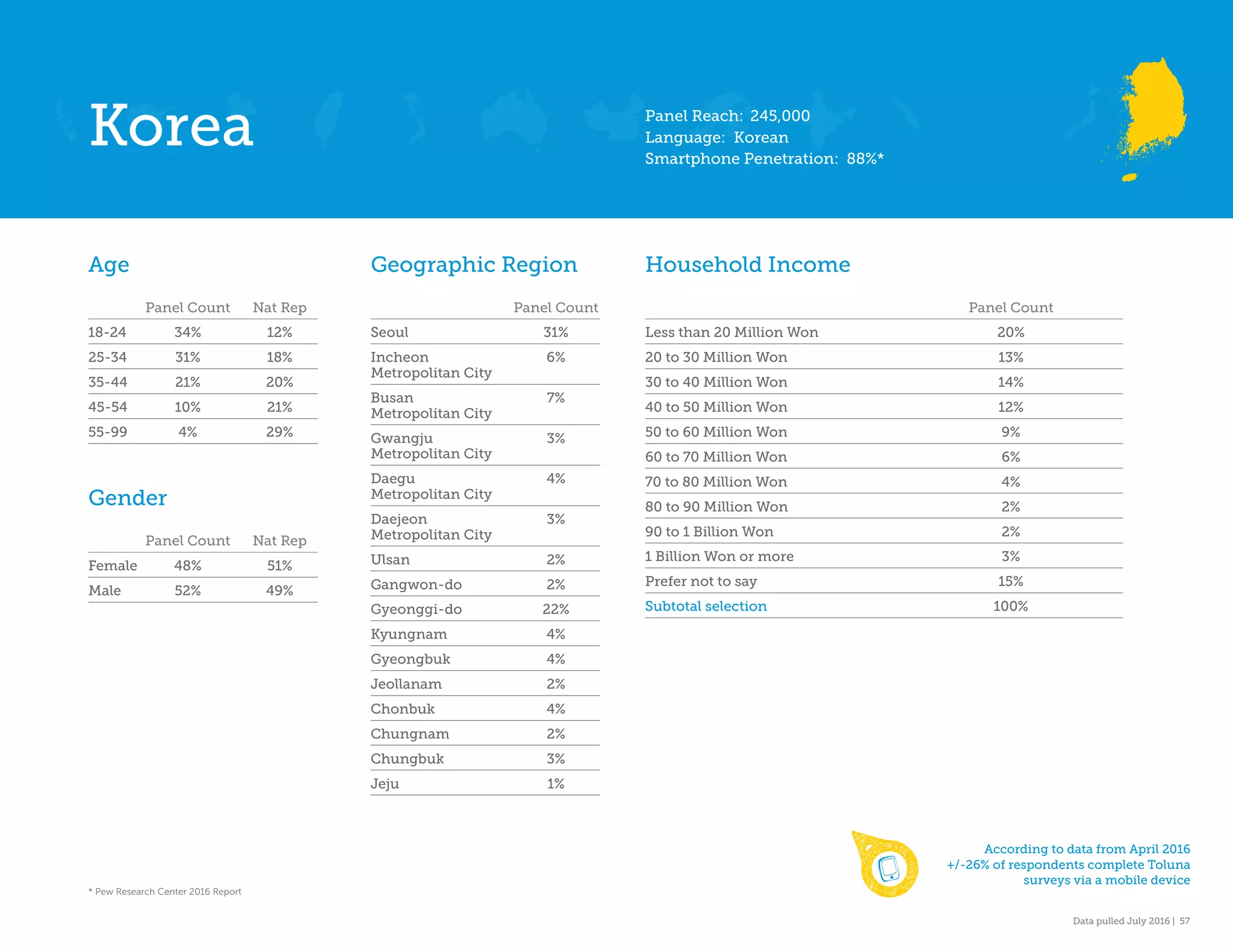 Data pulled July 2016 | 57
Age
Panel Count Nat Rep
18-24 34% 12%
25-34 31% 18%
35-44 21% 20%
45-54 10% 21%
55-99 4% 29%
Gender
Panel Count Nat Rep
Female 48% 51%
Male 52% 49%
Geographic Region
Panel Count
Seoul 31%
Incheon 6%
Metropolitan City
Busan 7%
Metropolitan City
Gwangju 3%
Metropolitan City
Daegu 4%
Metropolitan City
Daejeon 3%
Metropolitan City
Ulsan 2%
Gangwon-do 2%
Gyeonggi-do 22%
Kyungnam 4%
Gyeongbuk 4%
Jeollanam 2%
Chonbuk 4%
Chungnam 2%
Chungbuk 3%
Jeju 1%
Household Income
Panel Count
Less than 20 Million Won 20%
20 to 30 Million Won 13%
30 to 40 Million Won 14%
40 to 50 Million Won 12%
50 to 60 Million Won 9%
60 to 70 Million Won 6%
70 to 80 Million Won 4%
80 to 90 Million Won 2%
90 to 1 Billion Won 2%
1 Billion Won or more 3%
Prefer not to say 15%
Subtotal selection 100%
Korea Panel Reach: 245,000
Language: Korean
Smartphone Penetration: 88%*
According to data from April 2016
+/-26% of respondents complete Toluna
surveys via a mobile device
* Pew Research Center 2016 Report
 