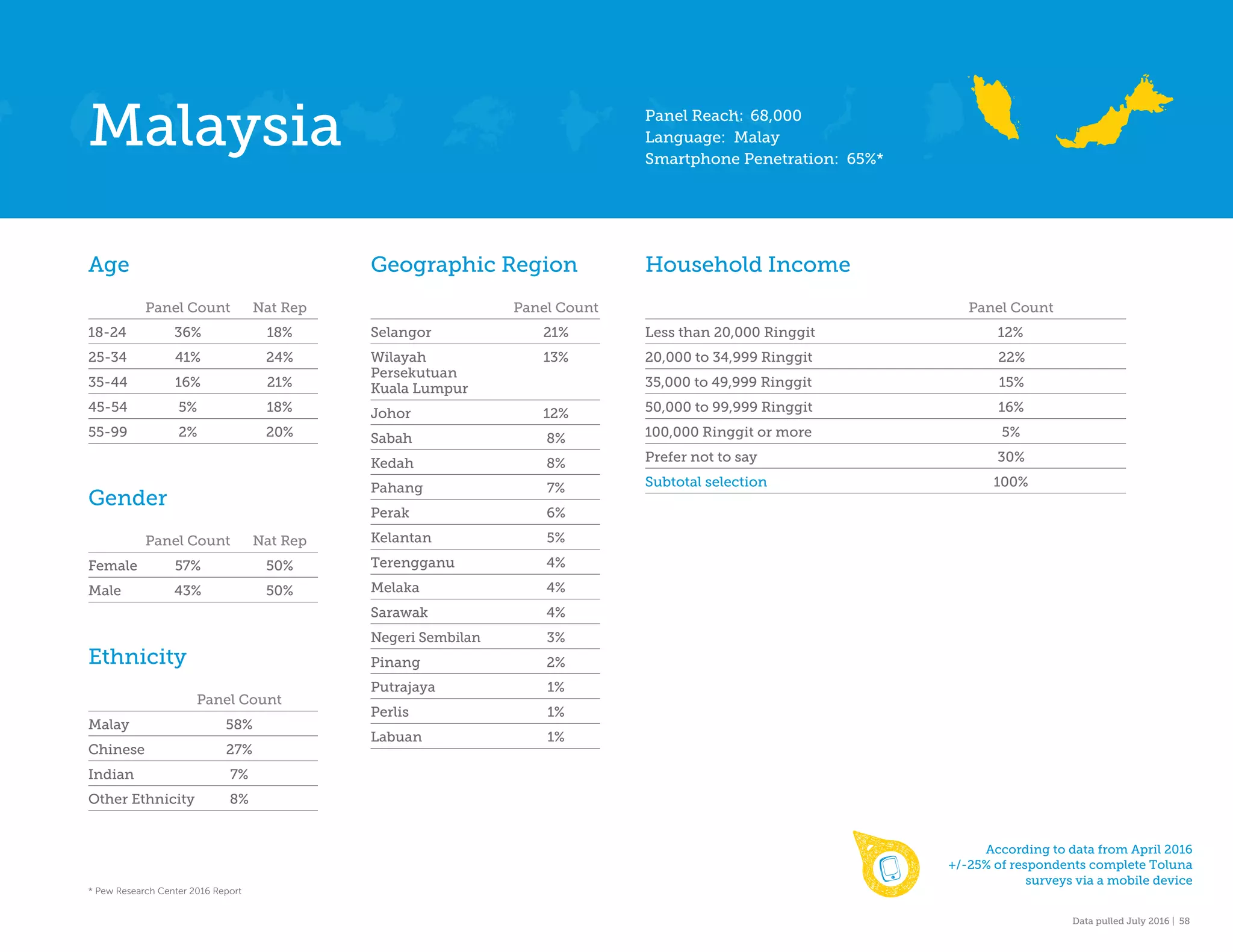 Data pulled July 2016 | 58
Age
Panel Count Nat Rep
18-24 36% 18%
25-34 41% 24%
35-44 16% 21%
45-54 5% 18%
55-99 2% 20%
Gender
Panel Count Nat Rep
Female 57% 50%
Male 43% 50%
Ethnicity
Panel Count
Malay 58%
Chinese 27%
Indian 7%
Other Ethnicity 8%
Geographic Region
Panel Count
Selangor 21%
Wilayah 13%
Persekutuan
Kuala Lumpur
Johor 12%
Sabah 8%
Kedah 8%
Pahang 7%
Perak 6%
Kelantan 5%
Terengganu 4%
Melaka 4%
Sarawak 4%
Negeri Sembilan 3%
Pinang 2%
Putrajaya 1%
Perlis 1%
Labuan 1%
Household Income
Panel Count
Less than 20,000 Ringgit 12%
20,000 to 34,999 Ringgit 22%
35,000 to 49,999 Ringgit 15%
50,000 to 99,999 Ringgit 16%
100,000 Ringgit or more 5%
Prefer not to say 30%
Subtotal selection 100%
Malaysia
* Pew Research Center 2016 Report
Panel Reach: 68,000
Language: Malay
Smartphone Penetration: 65%*
According to data from April 2016
+/-25% of respondents complete Toluna
surveys via a mobile device
 