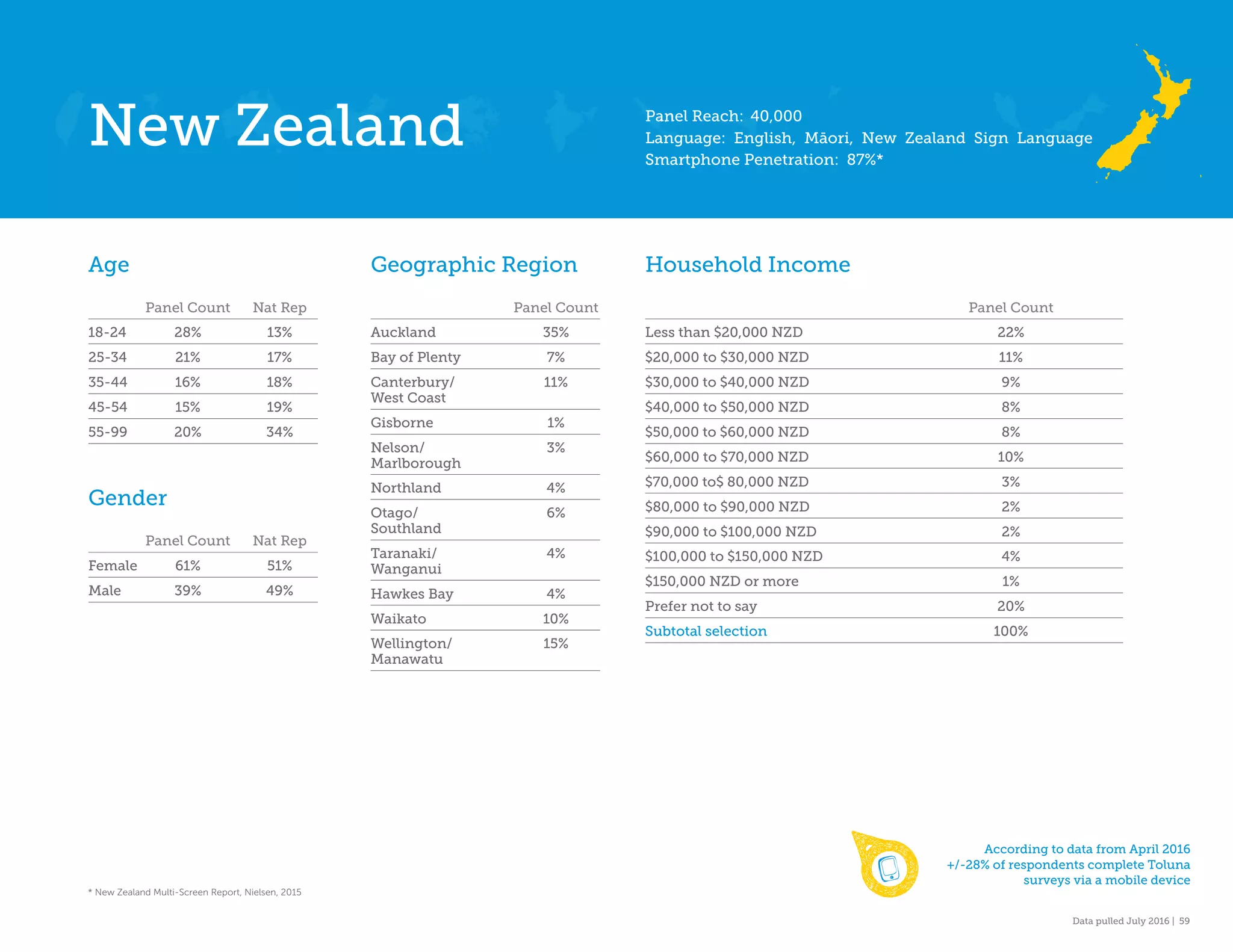 Data pulled July 2016 | 59
Age
Panel Count Nat Rep
18-24 28% 13%
25-34 21% 17%
35-44 16% 18%
45-54 15% 19%
55-99 20% 34%
Gender
Panel Count Nat Rep
Female 61% 51%
Male 39% 49%
Geographic Region
Panel Count
Auckland 35%
Bay of Plenty 7%
Canterbury/ 11%
West Coast
Gisborne 1%
Nelson/ 3%
Marlborough
Northland 4%
Otago/ 6%
Southland
Taranaki/ 4%
Wanganui
Hawkes Bay 4%
Waikato 10%
Wellington/ 15%
Manawatu
Household Income
Panel Count
Less than $20,000 NZD 22%
$20,000 to $30,000 NZD 11%
$30,000 to $40,000 NZD 9%
$40,000 to $50,000 NZD 8%
$50,000 to $60,000 NZD 8%
$60,000 to $70,000 NZD 10%
$70,000 to$ 80,000 NZD 3%
$80,000 to $90,000 NZD 2%
$90,000 to $100,000 NZD 2%
$100,000 to $150,000 NZD 4%
$150,000 NZD or more 1%
Prefer not to say 20%
Subtotal selection 100%
New Zealand
According to data from April 2016
+/-28% of respondents complete Toluna
surveys via a mobile device
* New Zealand Multi-Screen Report, Nielsen, 2015
Panel Reach: 40,000
Language: English, Māori, New Zealand Sign Language
Smartphone Penetration: 87%*
 