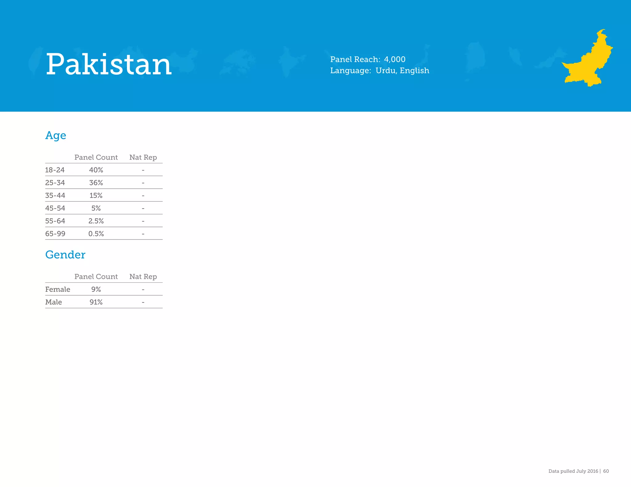 Data pulled July 2016 | 60
Pakistan
Age
Panel Count Nat Rep
18-24 40% -
25-34 36% -
35-44 15% -
45-54 5% -
55-64 2.5% -
65-99 0.5% -
Gender
Panel Count Nat Rep
Female 9% -
Male 91% -
Panel Reach: 4,000
Language: Urdu, English
 