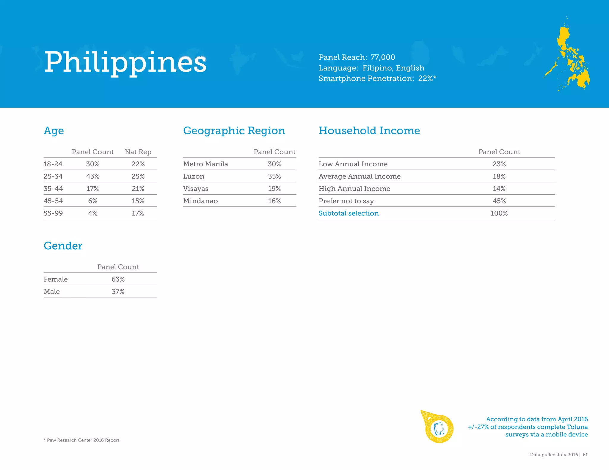 Data pulled July 2016 | 61
Age
Panel Count Nat Rep
18-24 30% 22%
25-34 43% 25%
35-44 17% 21%
45-54 6% 15%
55-99 4% 17%
Gender
Panel Count
Female 63%
Male 37%
Geographic Region
Panel Count
Metro Manila 30%
Luzon 35%
Visayas 19%
Mindanao 16%
Household Income
Panel Count
Low Annual Income 23%
Average Annual Income 18%
High Annual Income 14%
Prefer not to say 45%
Subtotal selection 100%
Panel Reach: 77,000
Language: Filipino, English
Smartphone Penetration: 22%*
* Pew Research Center 2016 Report
According to data from April 2016
+/-27% of respondents complete Toluna
surveys via a mobile device
Philippines
 