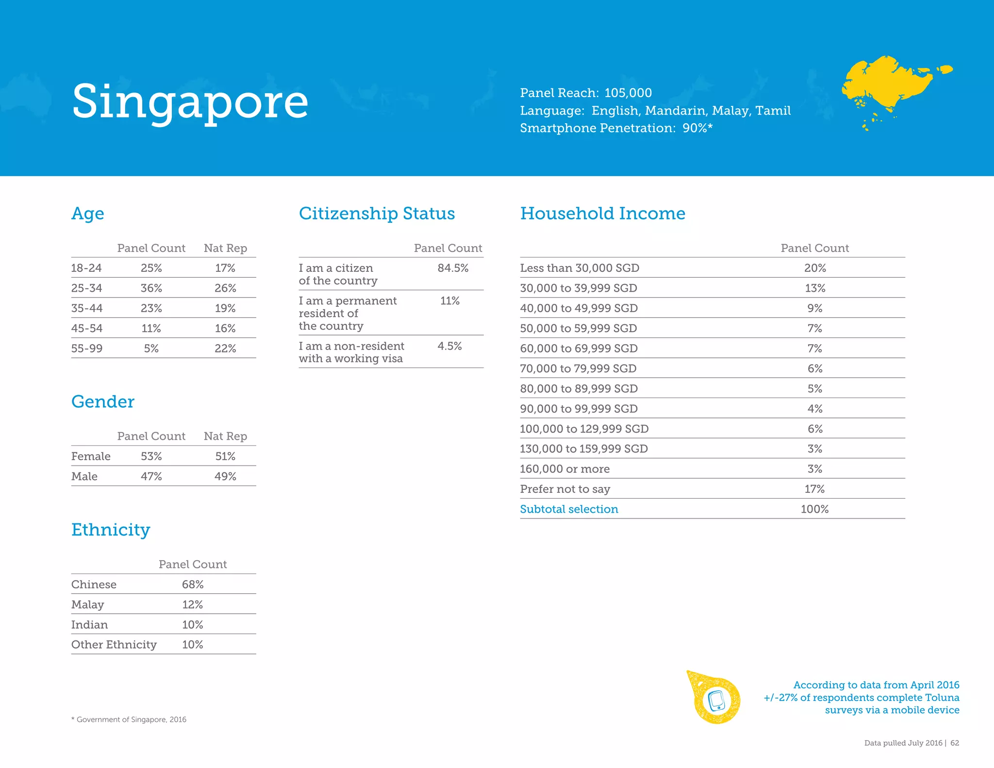 Data pulled July 2016 | 62
Age
Panel Count Nat Rep
18-24 25% 17%
25-34 36% 26%
35-44 23% 19%
45-54 11% 16%
55-99 5% 22%
Gender
Panel Count Nat Rep
Female 53% 51%
Male 47% 49%
Ethnicity
Panel Count
Chinese 68%
Malay 12%
Indian 10%
Other Ethnicity 10%
Citizenship Status
Panel Count
I am a citizen 84.5%
of the country
I am a permanent  11%
resident of
the country
I am a non-resident  4.5%
with a working visa
Household Income
Panel Count
Less than 30,000 SGD 20%
30,000 to 39,999 SGD 13%
40,000 to 49,999 SGD 9%
50,000 to 59,999 SGD 7%
60,000 to 69,999 SGD 7%
70,000 to 79,999 SGD 6%
80,000 to 89,999 SGD 5%
90,000 to 99,999 SGD 4%
100,000 to 129,999 SGD 6%
130,000 to 159,999 SGD 3%
160,000 or more 3%
Prefer not to say 17%
Subtotal selection 100%
Singapore
According to data from April 2016
+/-27% of respondents complete Toluna
surveys via a mobile device
* Government of Singapore, 2016
Panel Reach: 105,000
Language: English, Mandarin, Malay, Tamil
Smartphone Penetration: 90%*
 