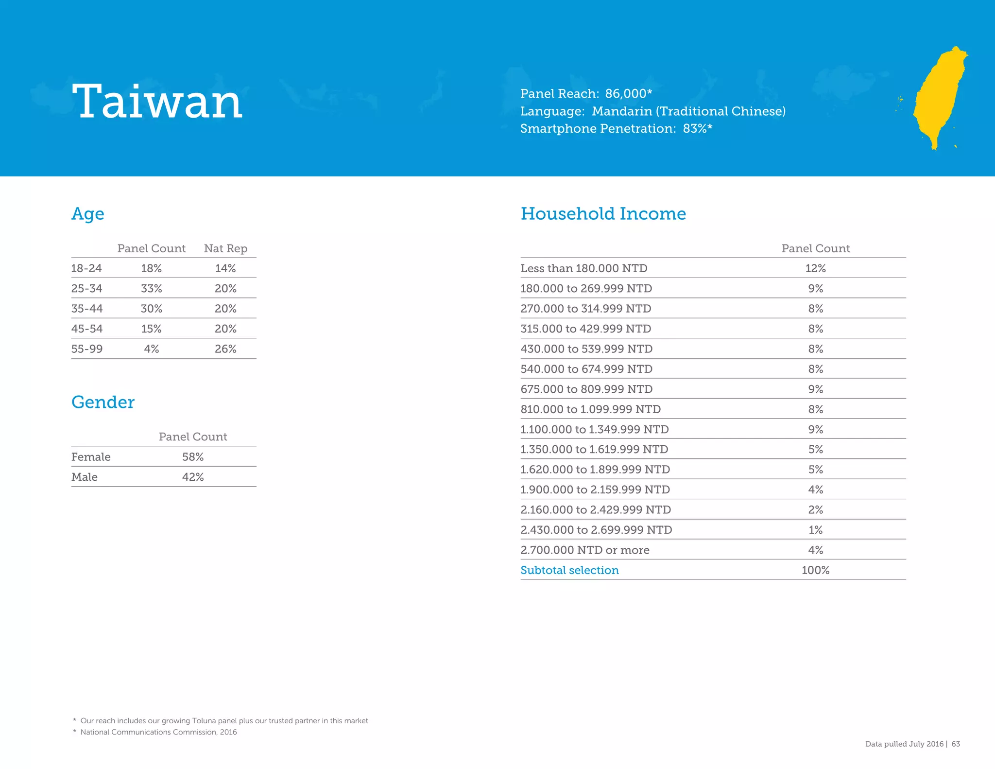Data pulled July 2016 | 63
Age
Panel Count Nat Rep
18-24 18% 14%
25-34 33% 20%
35-44 30% 20%
45-54 15% 20%
55-99 4% 26%
Gender
Panel Count
Female 58%
Male 42%
Household Income
Panel Count
Less than 180.000 NTD 12%
180.000 to 269.999 NTD 9%
270.000 to 314.999 NTD 8%
315.000 to 429.999 NTD 8%
430.000 to 539.999 NTD 8%
540.000 to 674.999 NTD 8%
675.000 to 809.999 NTD 9%
810.000 to 1.099.999 NTD 8%
1.100.000 to 1.349.999 NTD 9%
1.350.000 to 1.619.999 NTD 5%
1.620.000 to 1.899.999 NTD 5%
1.900.000 to 2.159.999 NTD 4%
2.160.000 to 2.429.999 NTD 2%
2.430.000 to 2.699.999 NTD 1%
2.700.000 NTD or more 4%
Subtotal selection 100%
Taiwan Panel Reach: 86,000*
Language: Mandarin (Traditional Chinese)
Smartphone Penetration: 83%*
* Our reach includes our growing Toluna panel plus our trusted partner in this market
* National Communications Commission, 2016
 