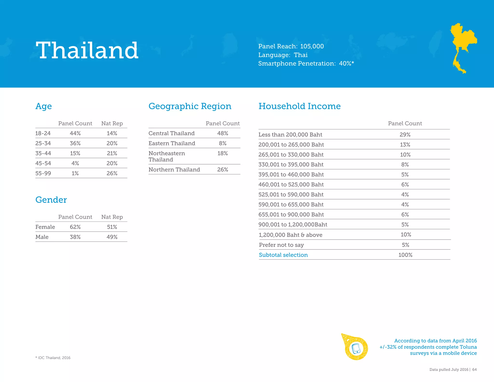 Data pulled July 2016 | 64
Age
Panel Count Nat Rep
18-24 44% 14%
25-34 36% 20%
35-44 15% 21%
45-54 4% 20%
55-99 1% 26%
Gender
Panel Count Nat Rep
Female 62% 51%
Male 38% 49%
Geographic Region
Panel Count
Central Thailand 48%
Eastern Thailand 8%
Northeastern 18%
Thailand
Northern Thailand 26%
Household Income
Panel Count
Less than 200,000 Baht 29%
200,001 to 265,000 Baht 13%
265,001 to 330,000 Baht 10%
330,001 to 395,000 Baht 8%
395,001 to 460,000 Baht 5%
460,001 to 525,000 Baht 6%
525,001 to 590,000 Baht 4%
590,001 to 655,000 Baht 4%
655,001 to 900,000 Baht 6%
900,001 to 1,200,000Baht 5%
Prefer not to say 5%
Subtotal selection 100%
Thailand Panel Reach: 105,000
Language: Thai
Smartphone Penetration: 40%*
According to data from April 2016
+/-32% of respondents complete Toluna
surveys via a mobile device
* IDC Thailand, 2016
1,200,000 Baht & above 10%
 