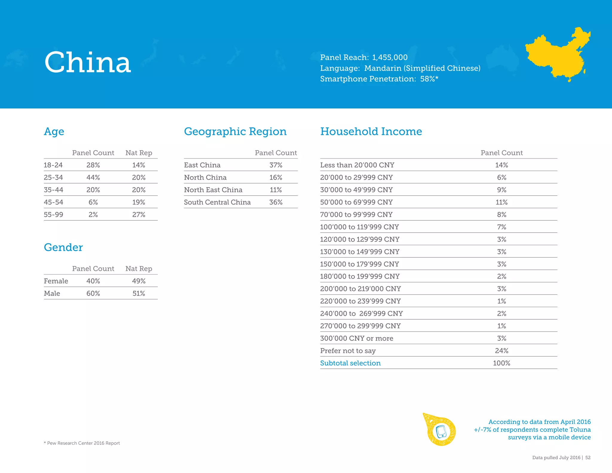 Data pulled July 2016 | 52
Age
Panel Count Nat Rep
18-24 28% 14%
25-34 44% 20%
35-44 20% 20%
45-54 6% 19%
55-99 2% 27%
Gender
Panel Count Nat Rep
Female 40% 49%
Male 60% 51%
Geographic Region
Panel Count
East China 37%
North China 16%
North East China 11%
South Central China 36%
Household Income
Panel Count
Less than 20’000 CNY 14%
20’000 to 29’999 CNY 6%
30’000 to 49’999 CNY 9%
50’000 to 69’999 CNY 11%
70’000 to 99’999 CNY 8%
100’000 to 119’999 CNY 7%
120’000 to 129’999 CNY 3%
130’000 to 149’999 CNY 3%
150’000 to 179’999 CNY 3%
180’000 to 199’999 CNY 2%
200’000 to 219’000 CNY 3%
220’000 to 239’999 CNY 1%
240’000 to 269’999 CNY 2%
270’000 to 299’999 CNY 1%
300’000 CNY or more 3%
Prefer not to say 24%
Subtotal selection 100%
China Panel Reach: 1,455,000
Language: Mandarin (Simplified Chinese)
Smartphone Penetration: 58%*
According to data from April 2016
+/-7% of respondents complete Toluna
surveys via a mobile device
* Pew Research Center 2016 Report
 