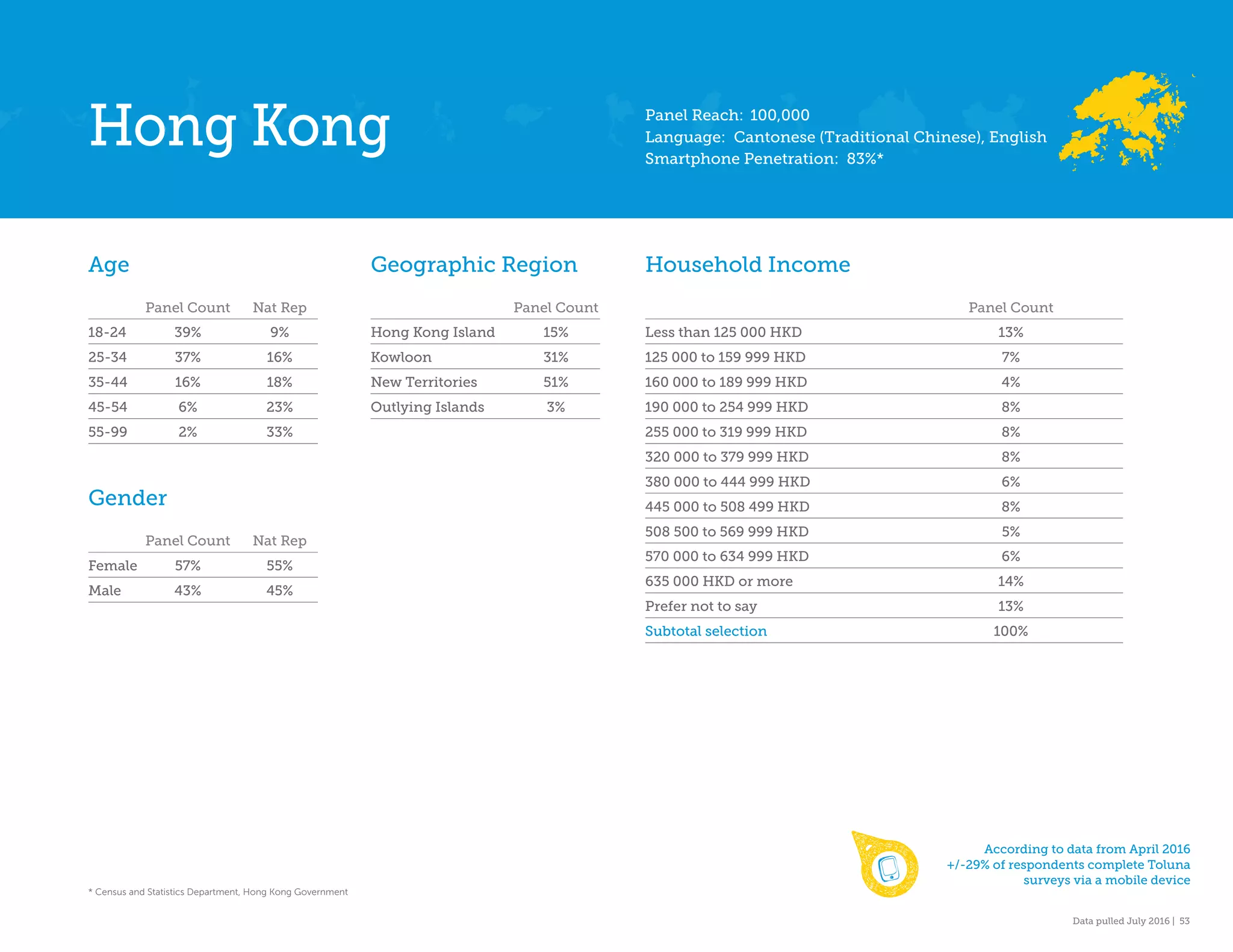 Data pulled July 2016 | 53
Age
Panel Count Nat Rep
18-24 39% 9%
25-34 37% 16%
35-44 16% 18%
45-54 6% 23%
55-99 2% 33%
Gender
Panel Count Nat Rep
Female 57% 55%
Male 43% 45%
Geographic Region
Panel Count
Hong Kong Island 15%
Kowloon 31%
New Territories 51%
Outlying Islands 3%
Household Income
Panel Count
Less than 125 000 HKD 13%
125 000 to 159 999 HKD 7%
160 000 to 189 999 HKD 4%
190 000 to 254 999 HKD 8%
255 000 to 319 999 HKD 8%
320 000 to 379 999 HKD 8%
380 000 to 444 999 HKD 6%
445 000 to 508 499 HKD 8%
508 500 to 569 999 HKD 5%
570 000 to 634 999 HKD 6%
635 000 HKD or more 14%
Prefer not to say 13%
Subtotal selection 100%
Hong Kong Panel Reach: 100,000
Language: Cantonese (Traditional Chinese), English
Smartphone Penetration: 83%*
According to data from April 2016
+/-29% of respondents complete Toluna
surveys via a mobile device
* Census and Statistics Department, Hong Kong Government
 