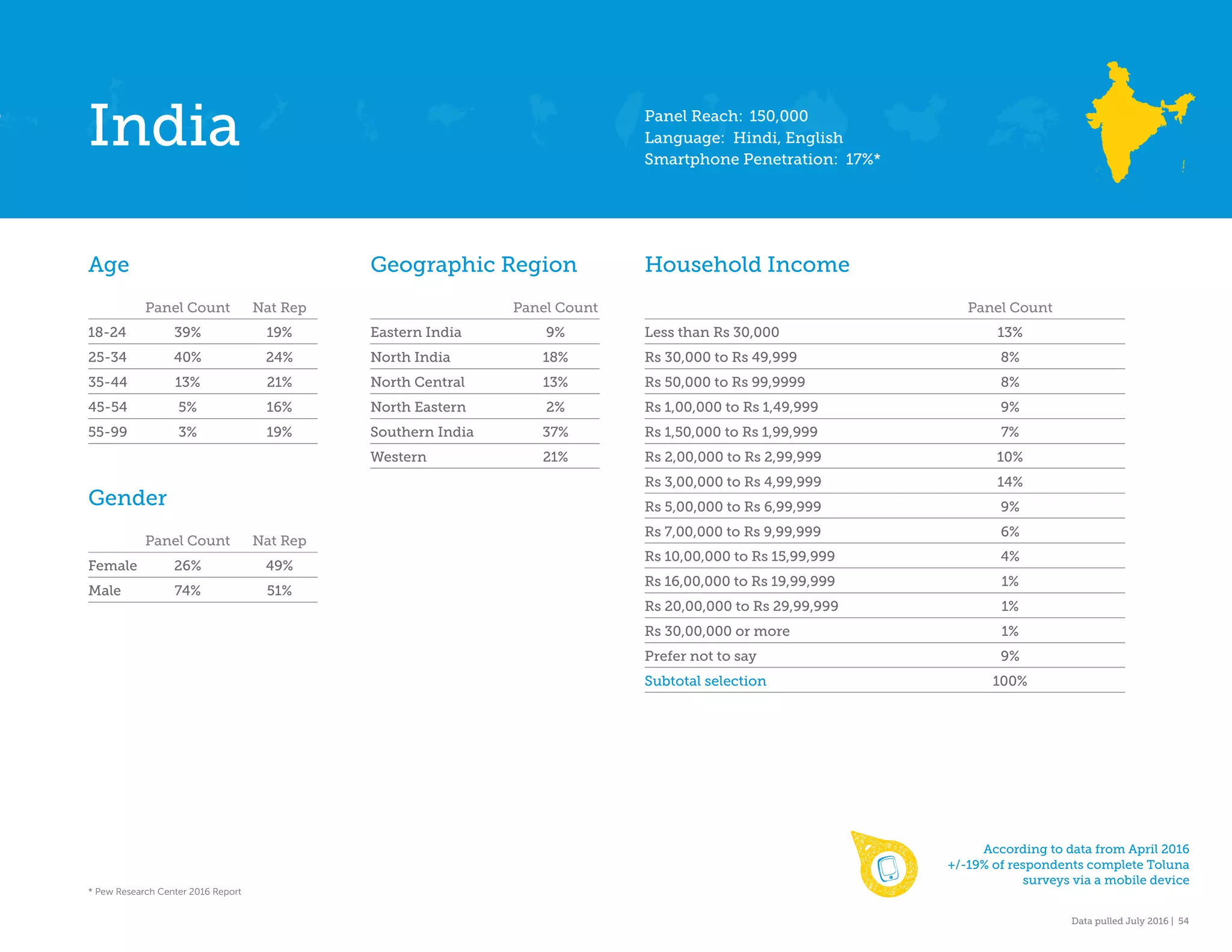 Data pulled July 2016 | 54
Age
Panel Count Nat Rep
18-24 39% 19%
25-34 40% 24%
35-44 13% 21%
45-54 5% 16%
55-99 3% 19%
Gender
Panel Count Nat Rep
Female 26% 49%
Male 74% 51%
Geographic Region
Panel Count
Eastern India 9%
North India 18%
North Central 13%
North Eastern 2%
Southern India 37%
Western 21%
Household Income
Panel Count
Less than Rs 30,000 13%
Rs 30,000 to Rs 49,999 8%
Rs 50,000 to Rs 99,9999 8%
Rs 1,00,000 to Rs 1,49,999 9%
Rs 1,50,000 to Rs 1,99,999 7%
Rs 2,00,000 to Rs 2,99,999 10%
Rs 3,00,000 to Rs 4,99,999 14%
Rs 5,00,000 to Rs 6,99,999 9%
Rs 7,00,000 to Rs 9,99,999 6%
Rs 10,00,000 to Rs 15,99,999 4%
Rs 16,00,000 to Rs 19,99,999 1%
Rs 20,00,000 to Rs 29,99,999 1%
Rs 30,00,000 or more 1%
Prefer not to say 9%
Subtotal selection 100%
India Panel Reach: 150,000
Language: Hindi, English
Smartphone Penetration: 17%*
According to data from April 2016
+/-19% of respondents complete Toluna
surveys via a mobile device
* Pew Research Center 2016 Report
 