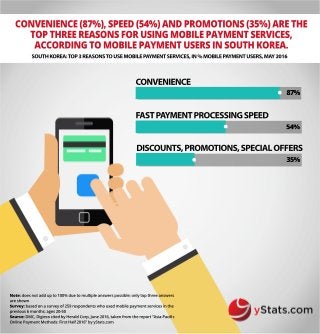 CONVENIENCE(87%),SPEED(54%)ANDPROMOTIONS(35%)ARETHE
TOPTHREEREASONSFORUSINGMOBILEPAYMENTSERVICES,
ACCORDINGTOMOBILEPAYMENTUSERSINSOUTHKOREA.
SOUTHKOREA:TOP3REASONSTOUSEMOBILEPAYMENTSERVICES,IN%MOBILEPAYMENTUSERS,MAY2016
CONVENIENCE
FASTPAYMENTPROCESSINGSPEED
DISCOUNTS,PROMOTIONS,SPECIALOFFERS
Note:doesnotaddupto100%duetomultipleanswerspossible;onlytopthreeanswers
areshown
Survey:basedonasurveyof259respondentswhousedmobilepaymentservicesinthe
previous6months;ages20-50
Source:DMC,DigiecocitedbyHeraldCorp,June2016,takenfromthereport“Asia-Paciﬁc
OnlinePaymentMethods:FirstHalf2016”byyStats.com
87%
54%
35%
 